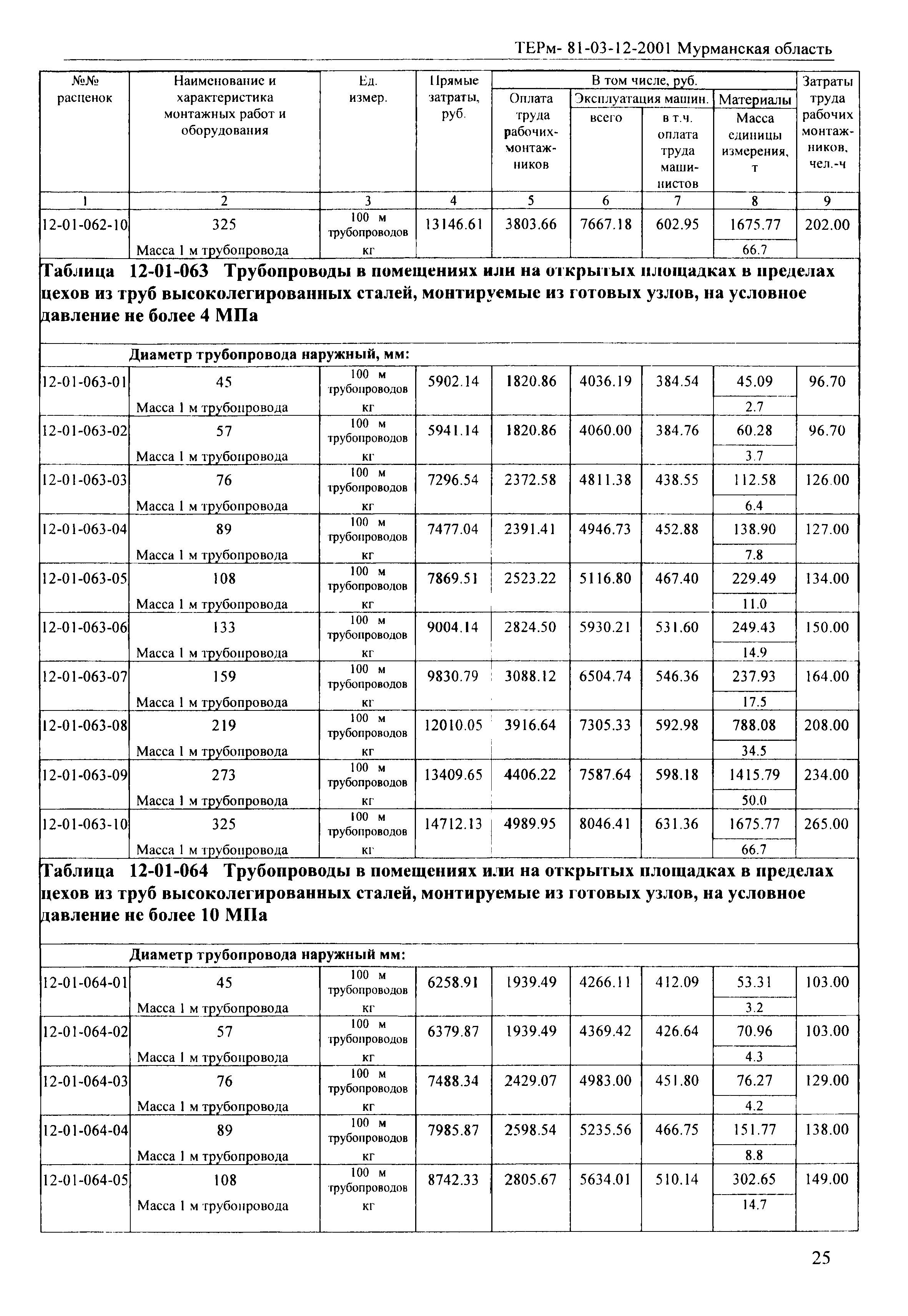 ТЕРм Мурманская область 2001-12