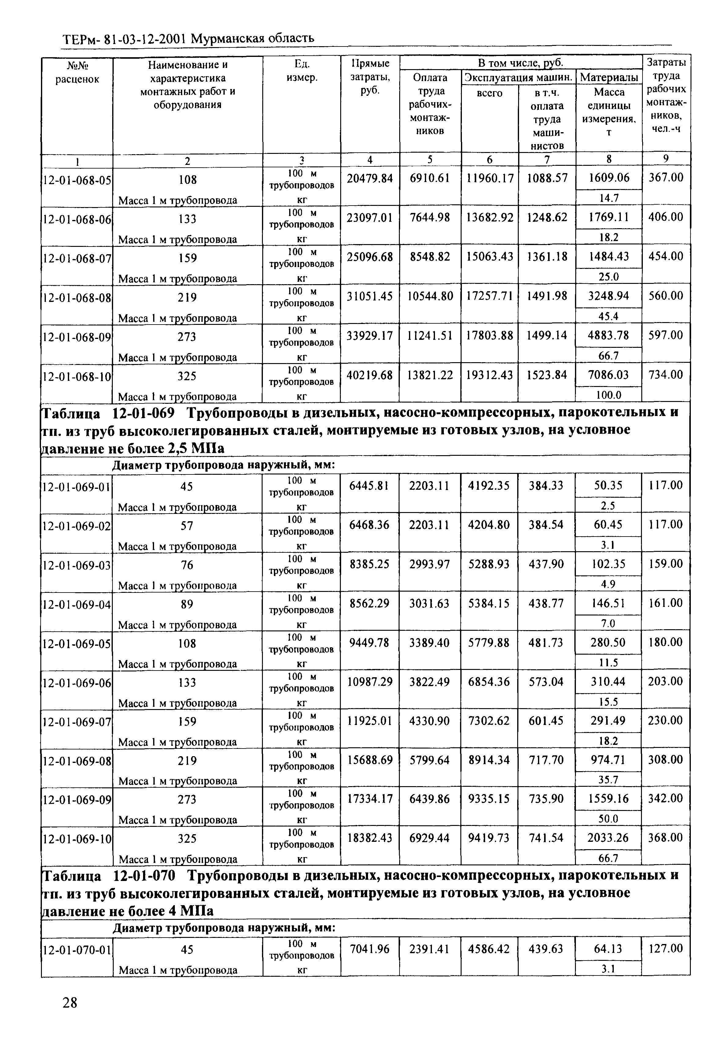 ТЕРм Мурманская область 2001-12