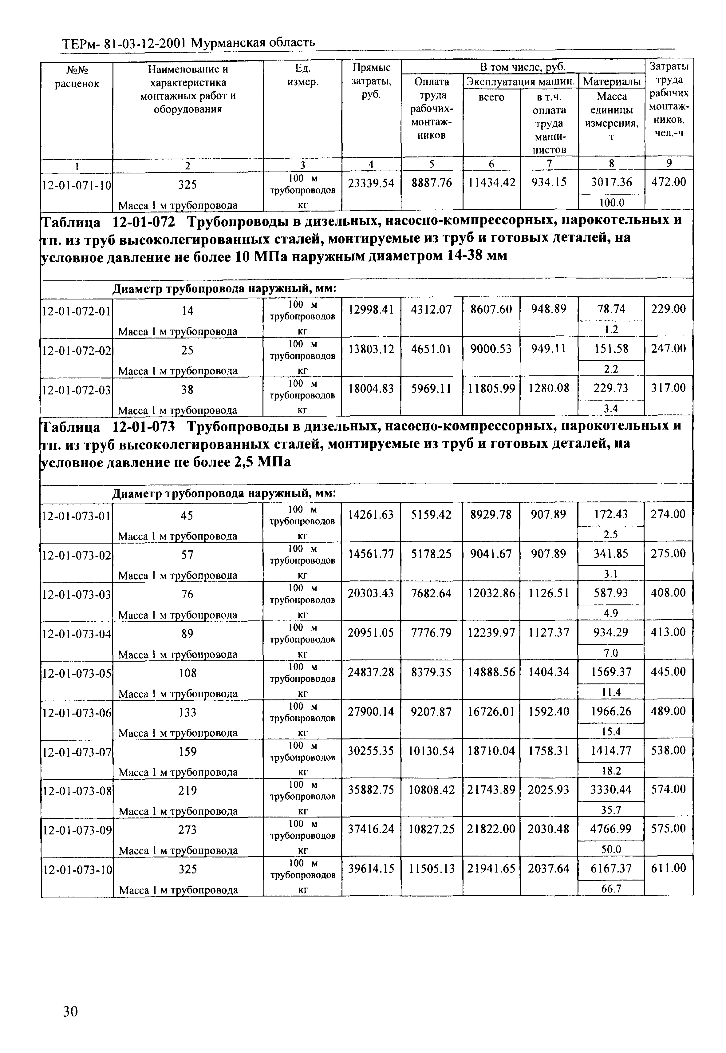 ТЕРм Мурманская область 2001-12