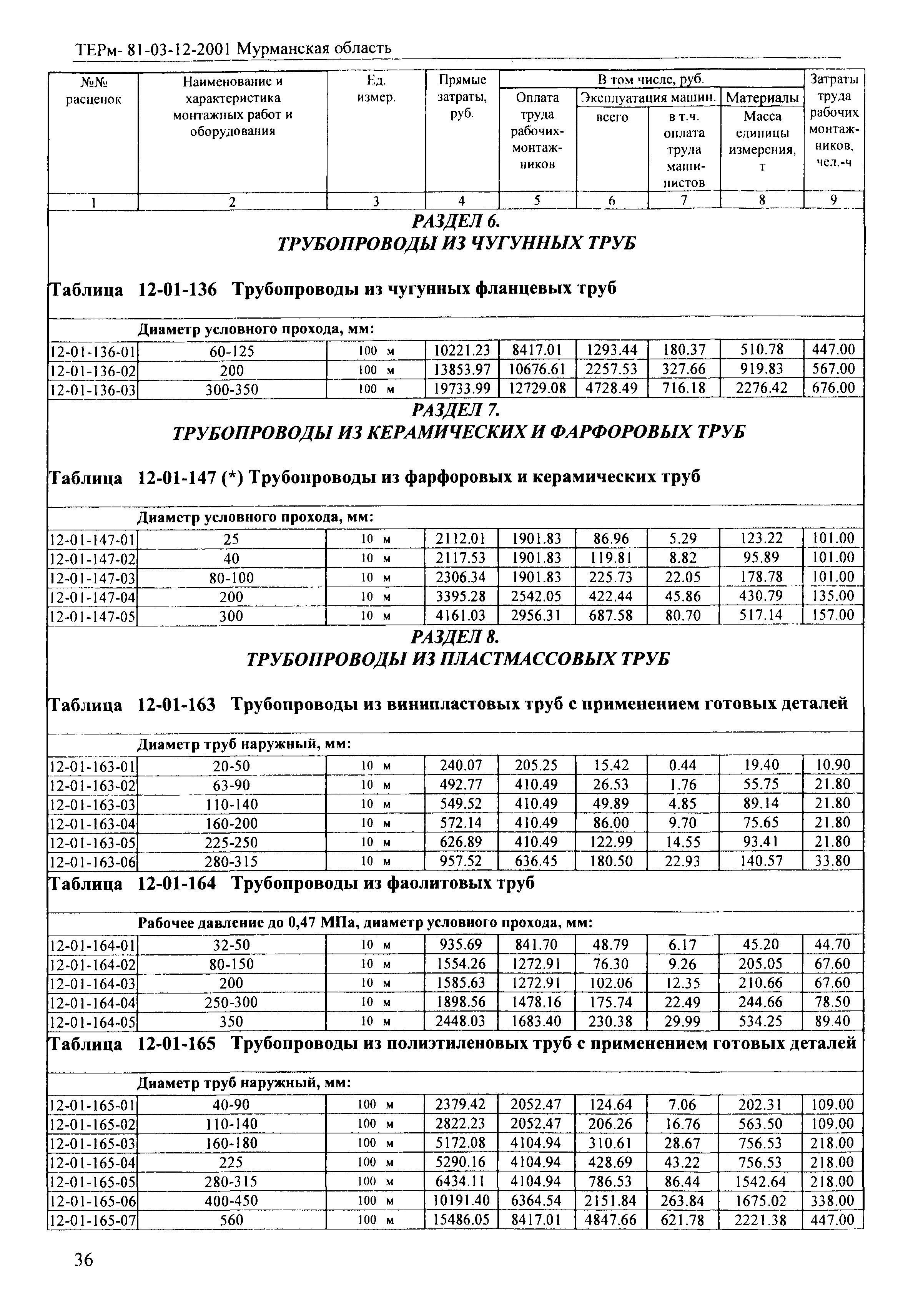 ТЕРм Мурманская область 2001-12