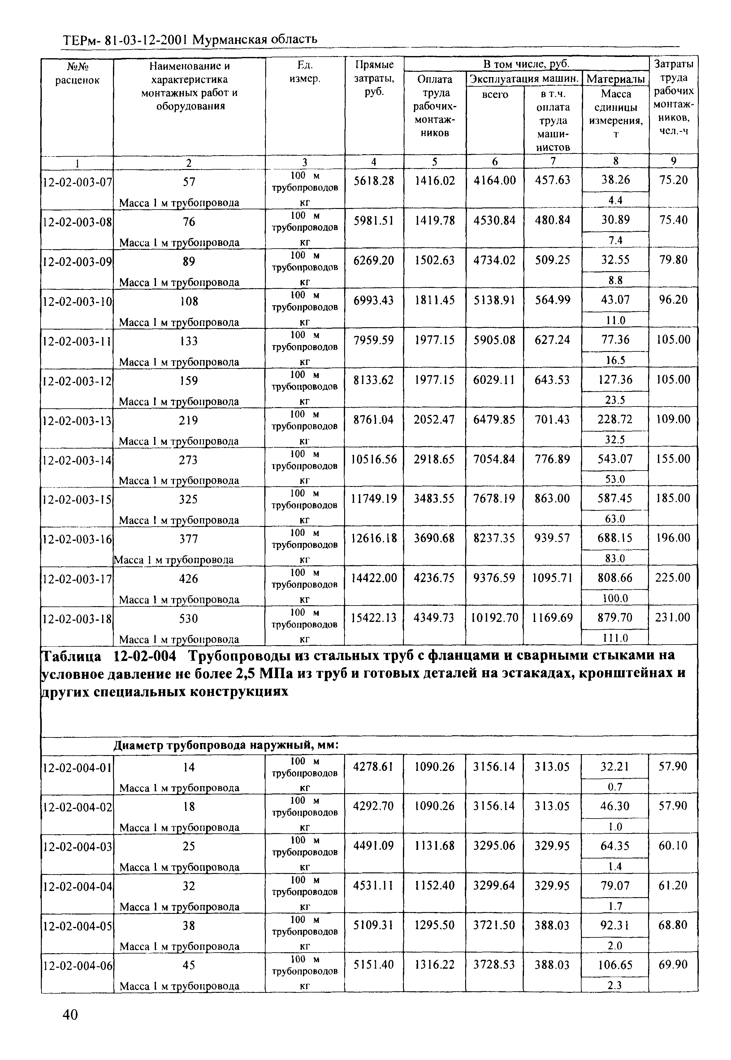 ТЕРм Мурманская область 2001-12