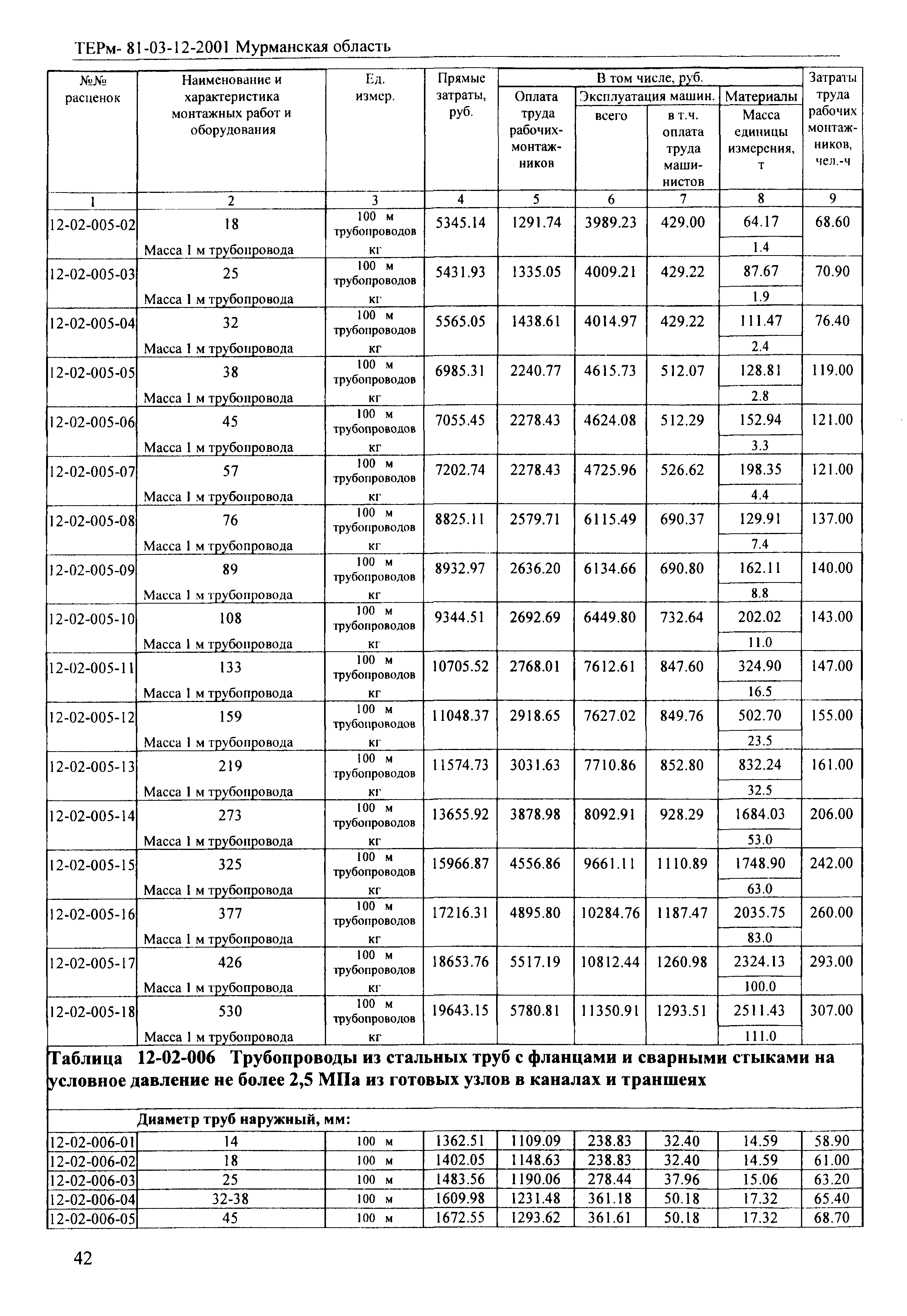 ТЕРм Мурманская область 2001-12