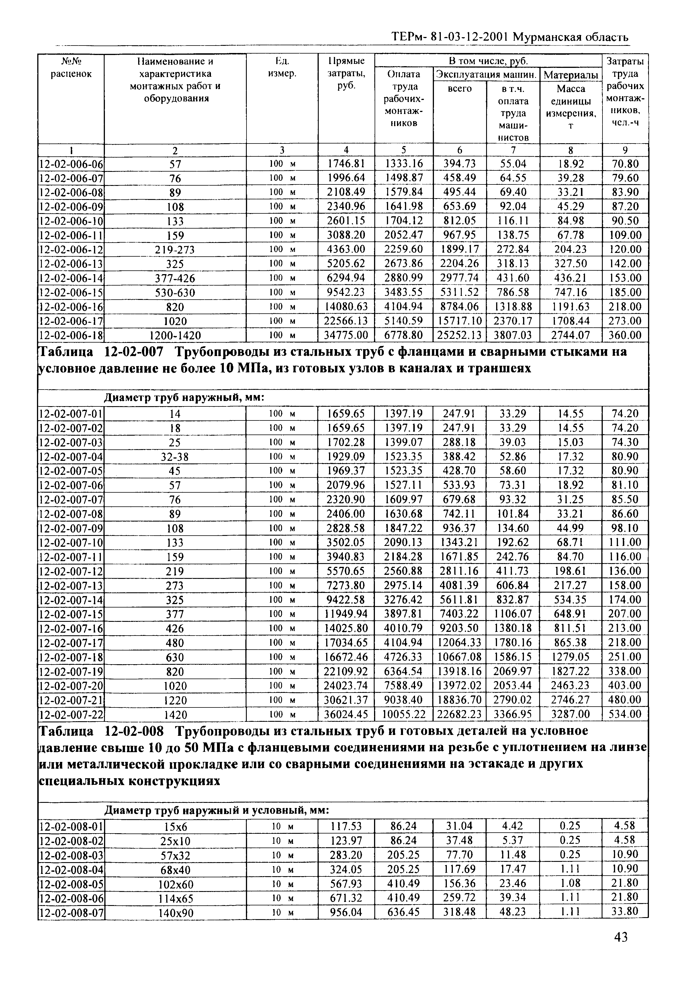 ТЕРм Мурманская область 2001-12