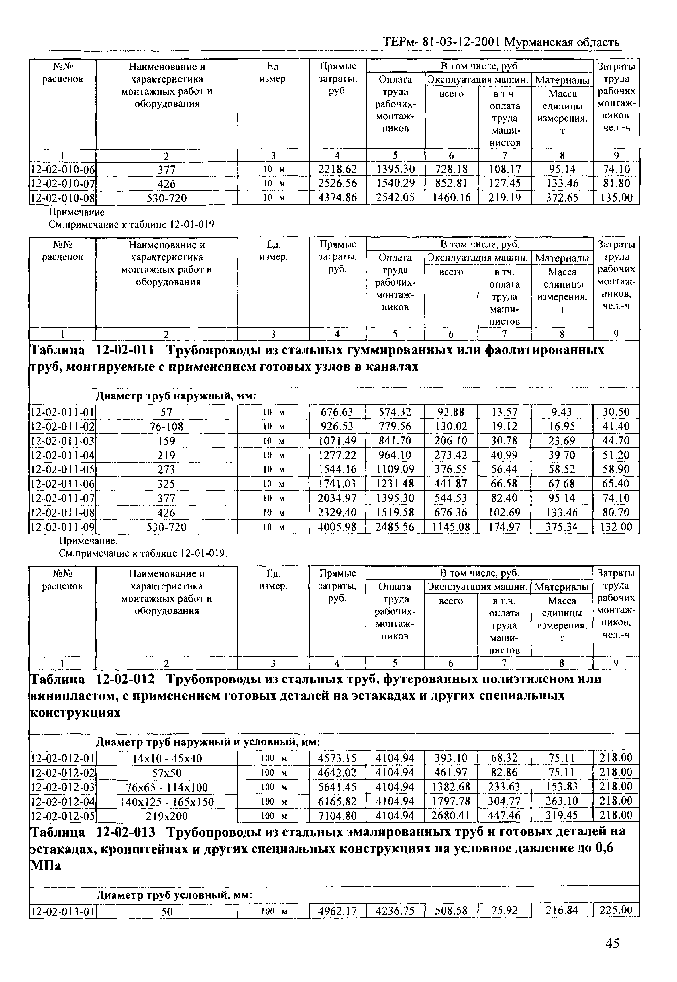 ТЕРм Мурманская область 2001-12