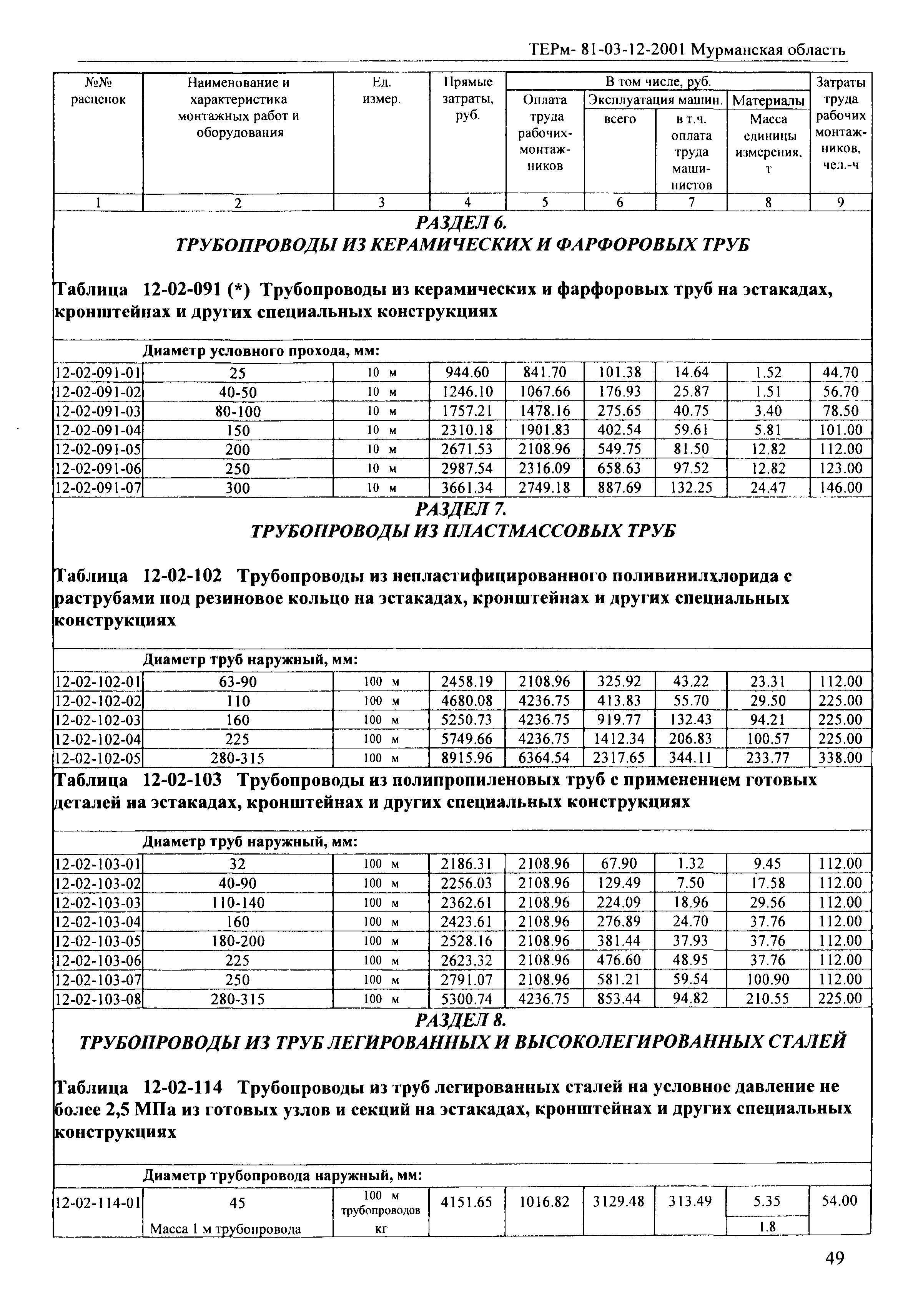 ТЕРм Мурманская область 2001-12