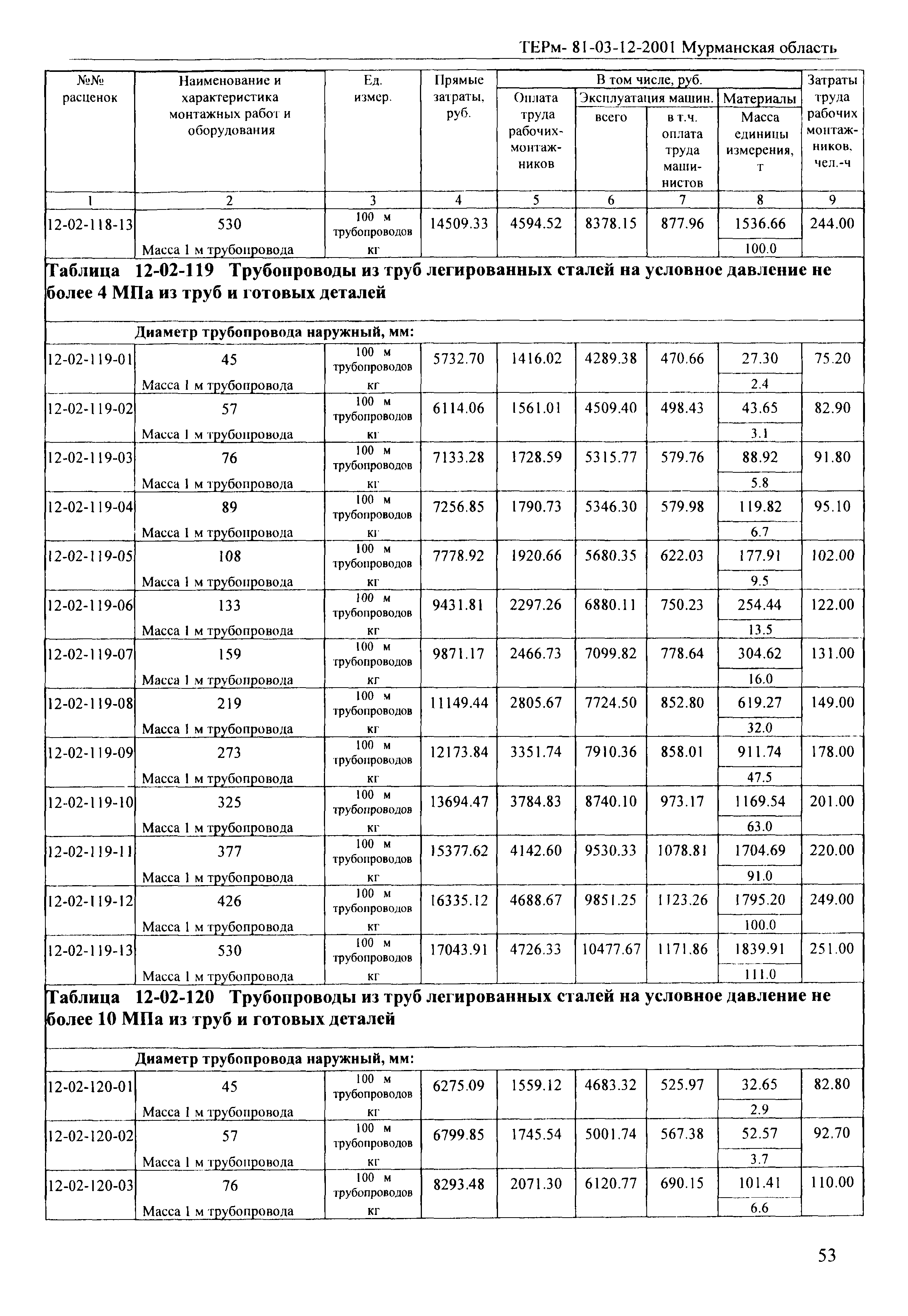 ТЕРм Мурманская область 2001-12