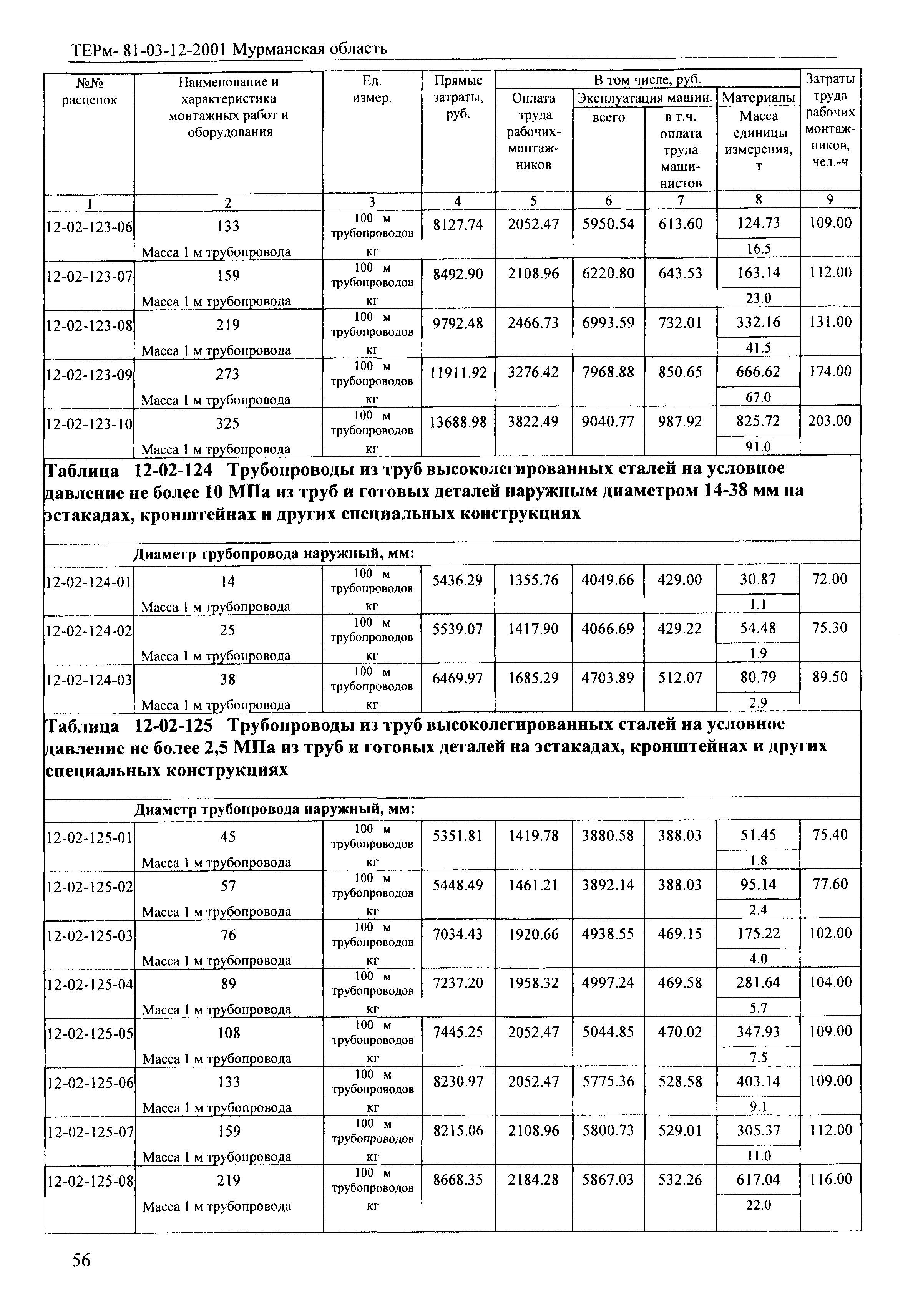 ТЕРм Мурманская область 2001-12