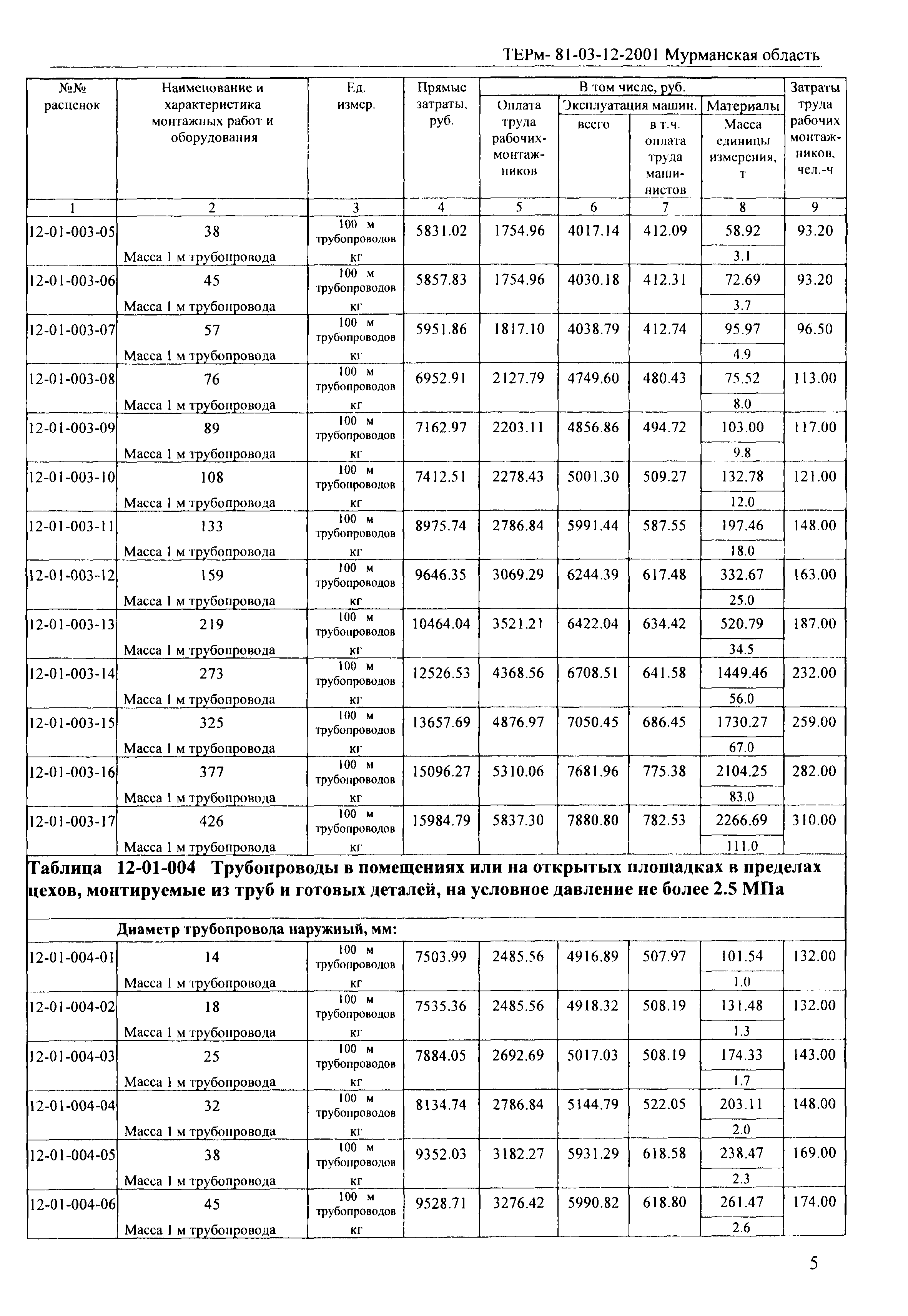 ТЕРм Мурманская область 2001-12