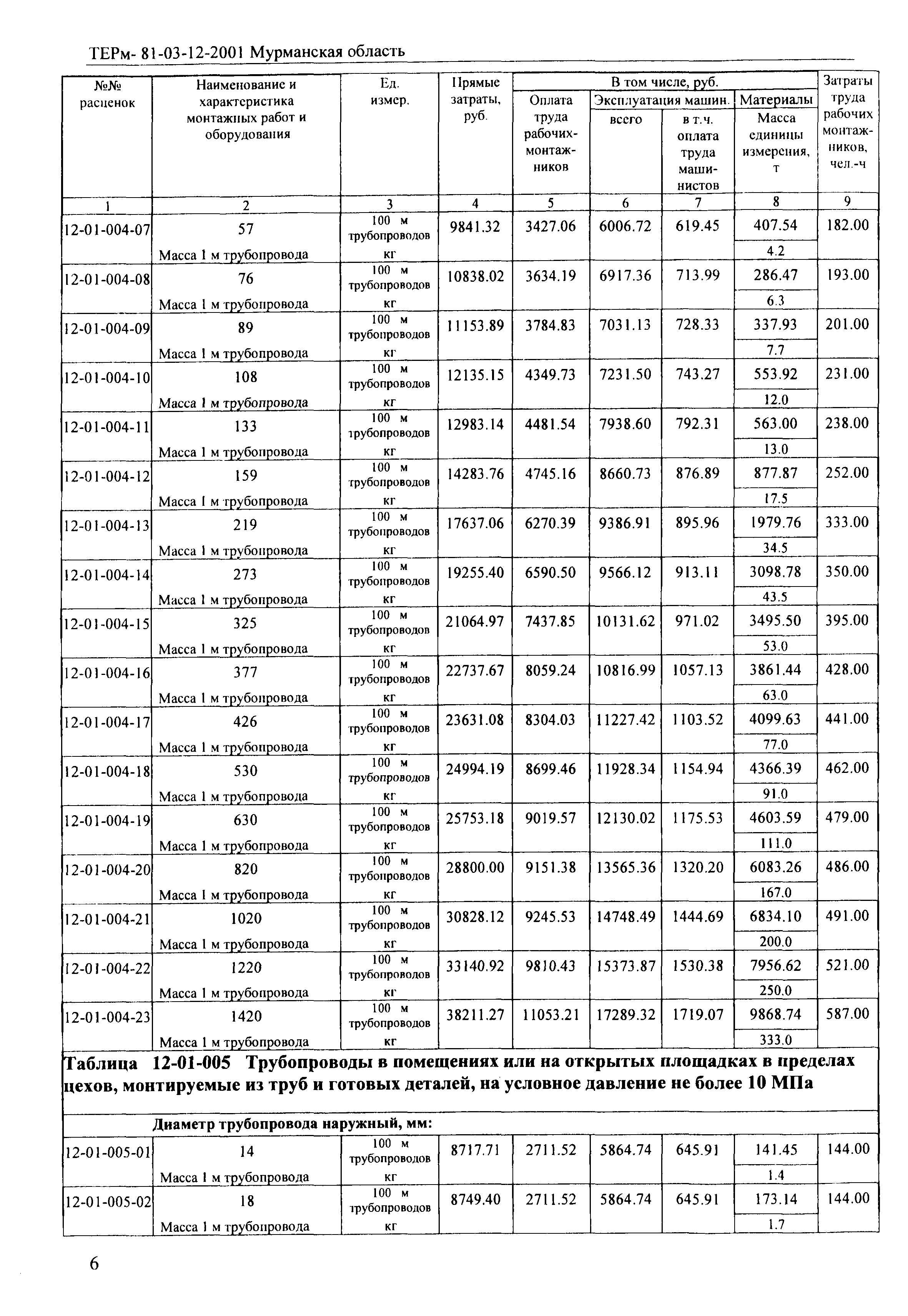 ТЕРм Мурманская область 2001-12