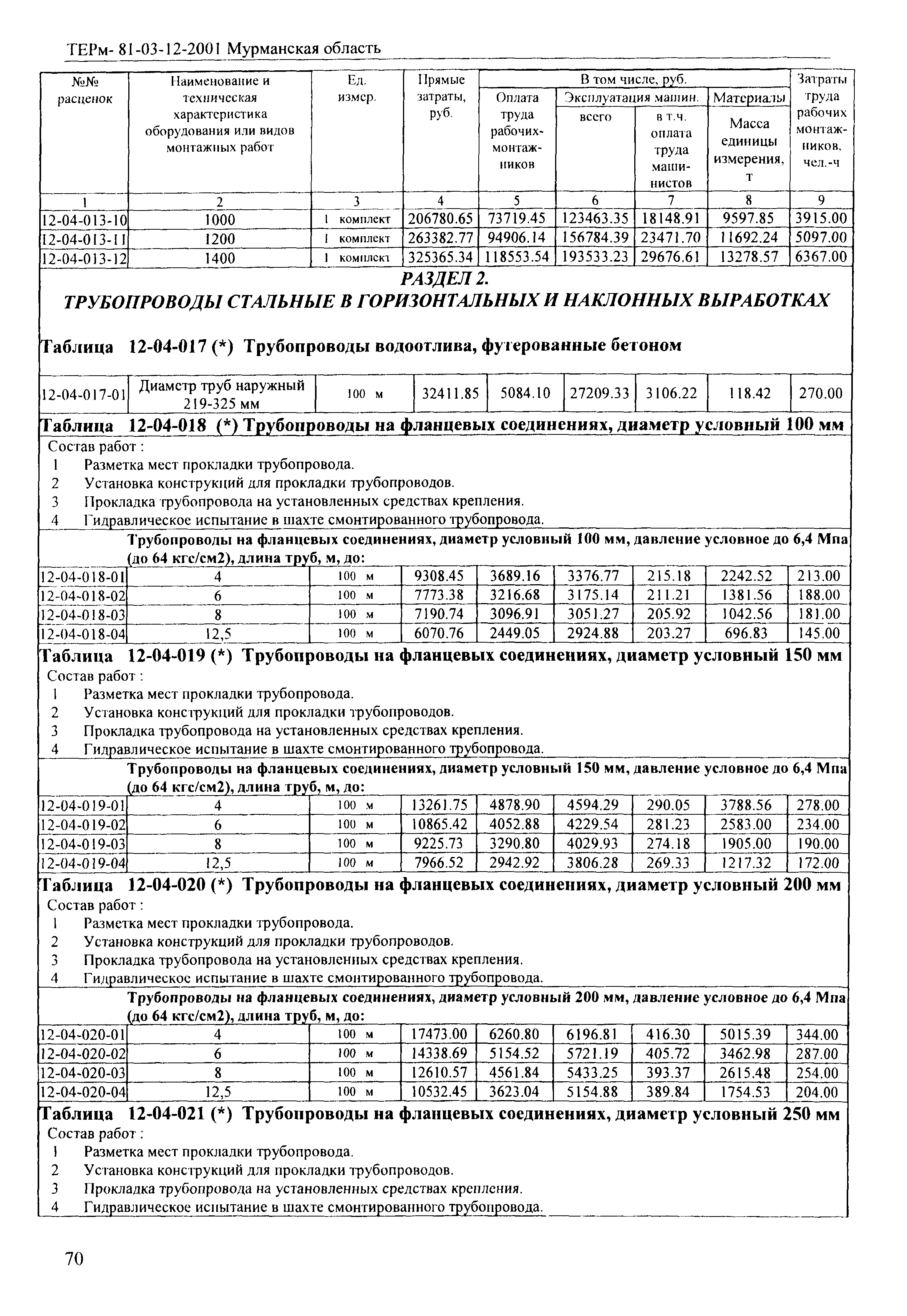 ТЕРм Мурманская область 2001-12