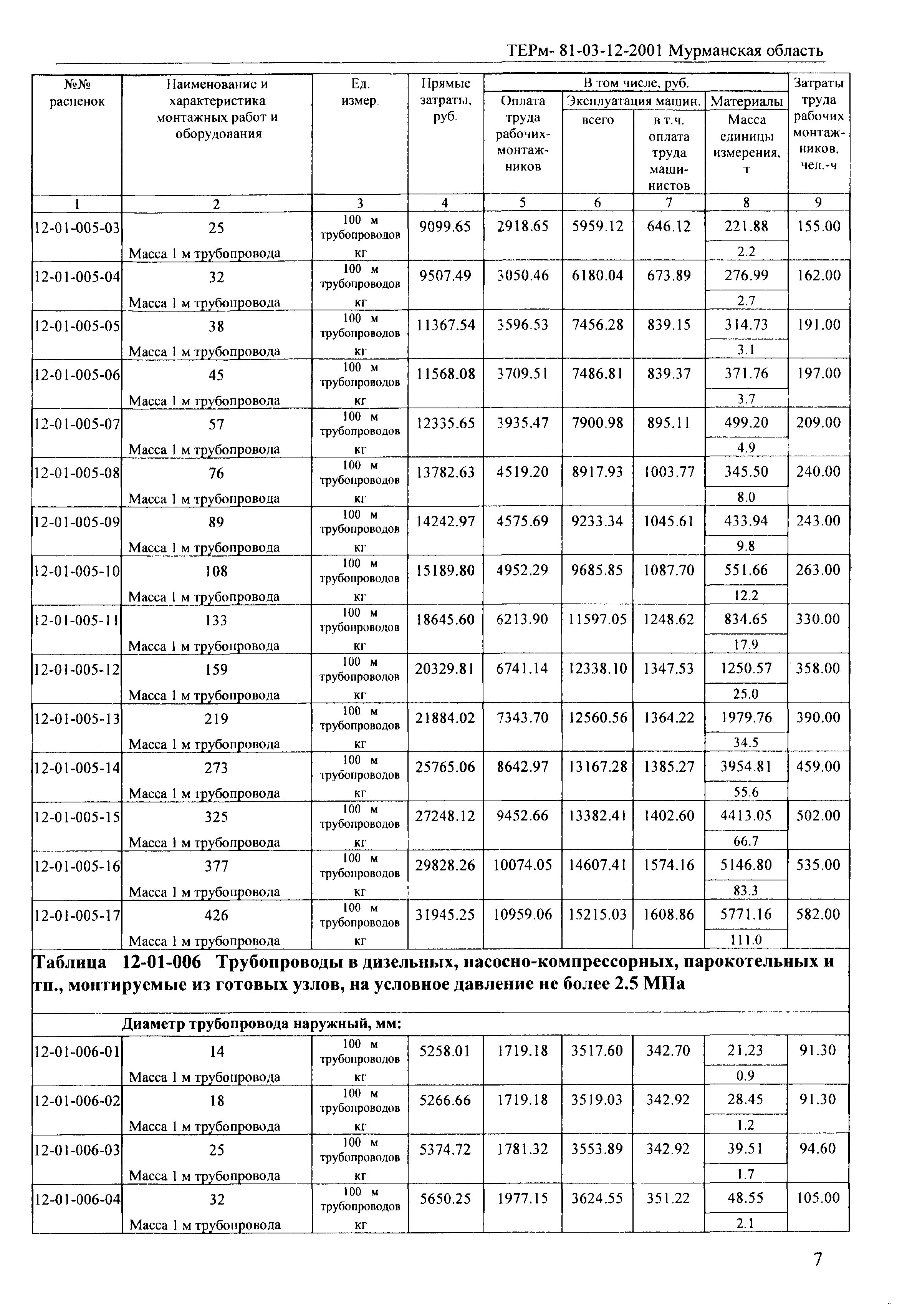 ТЕРм Мурманская область 2001-12