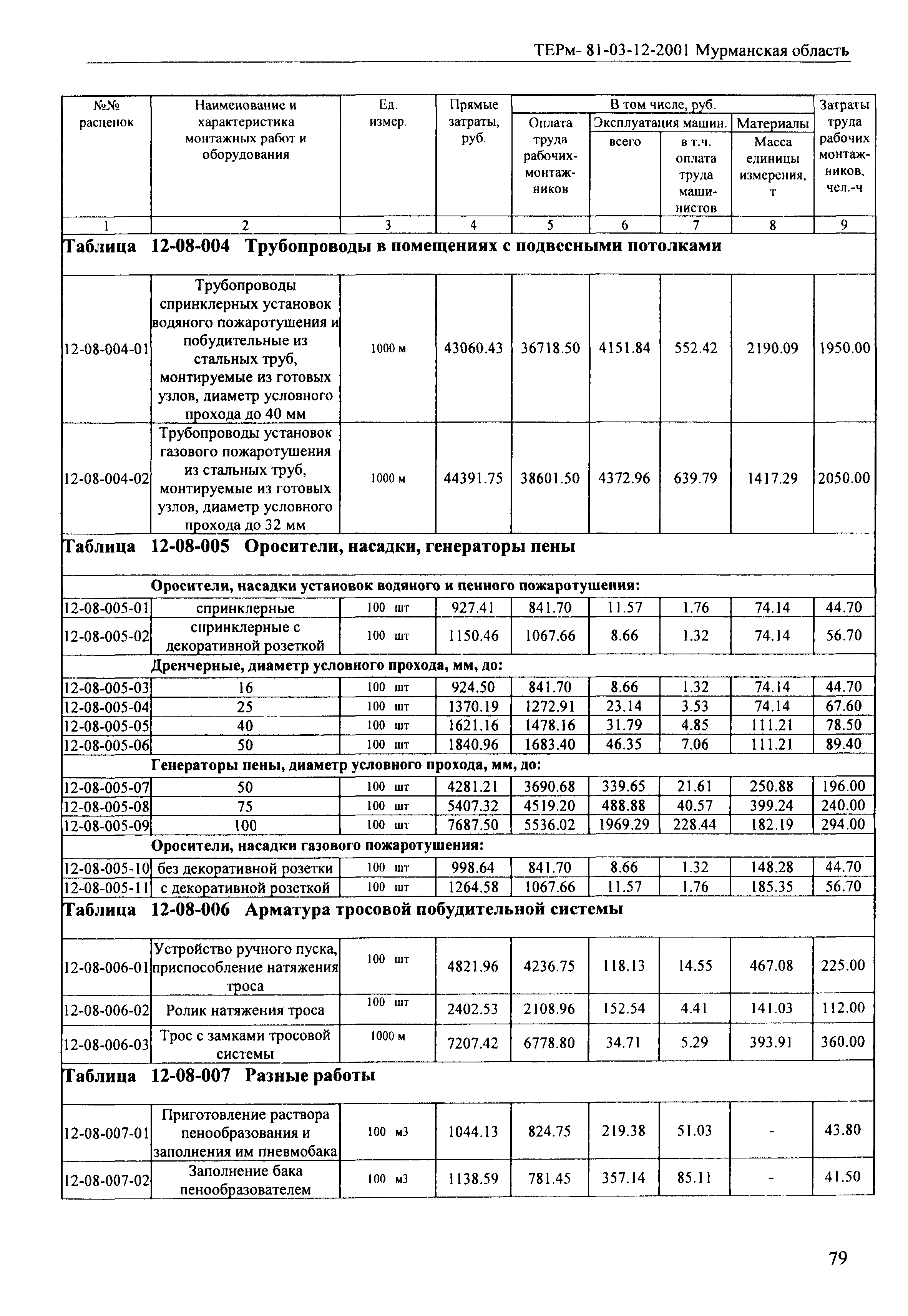 ТЕРм Мурманская область 2001-12