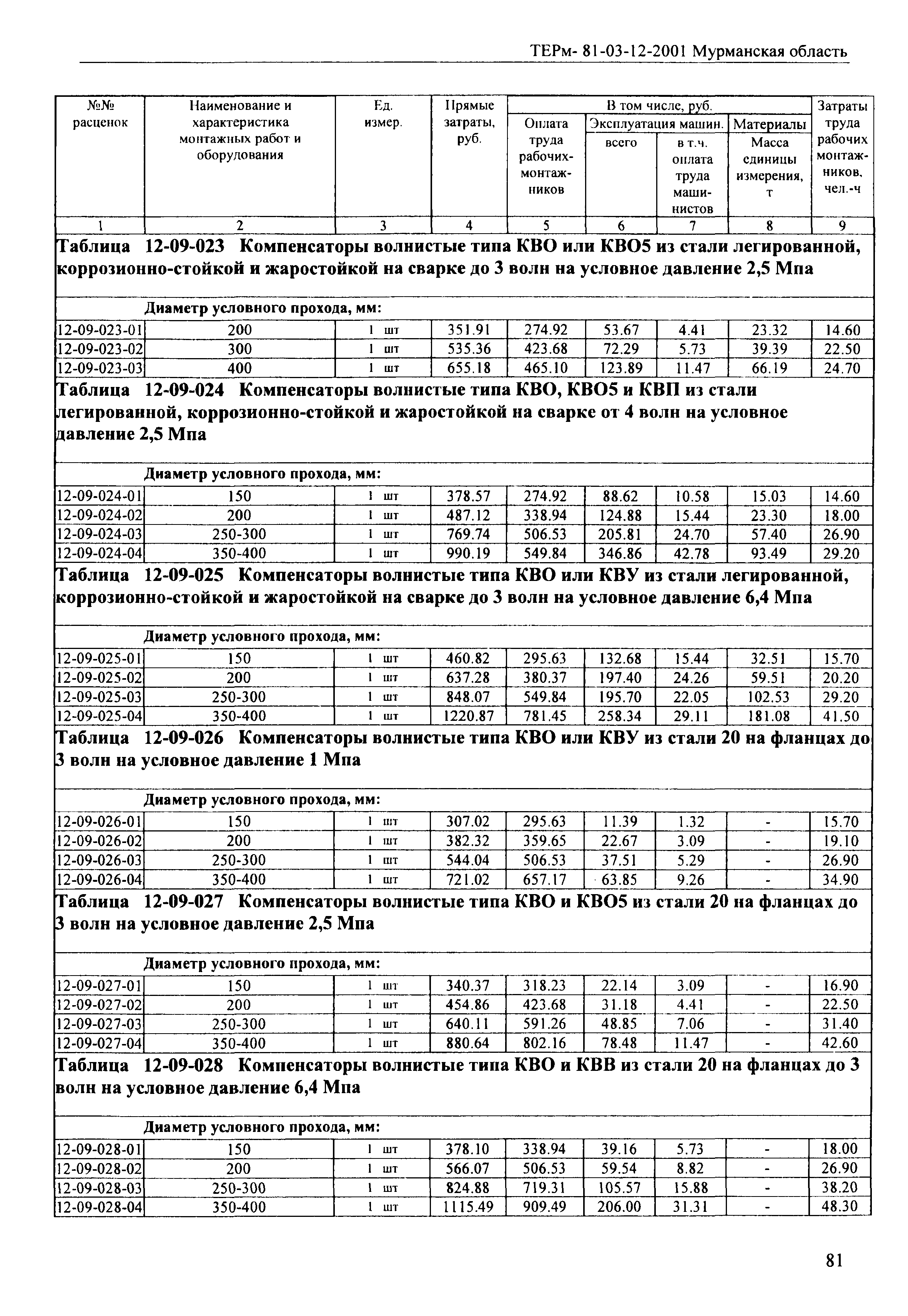 ТЕРм Мурманская область 2001-12