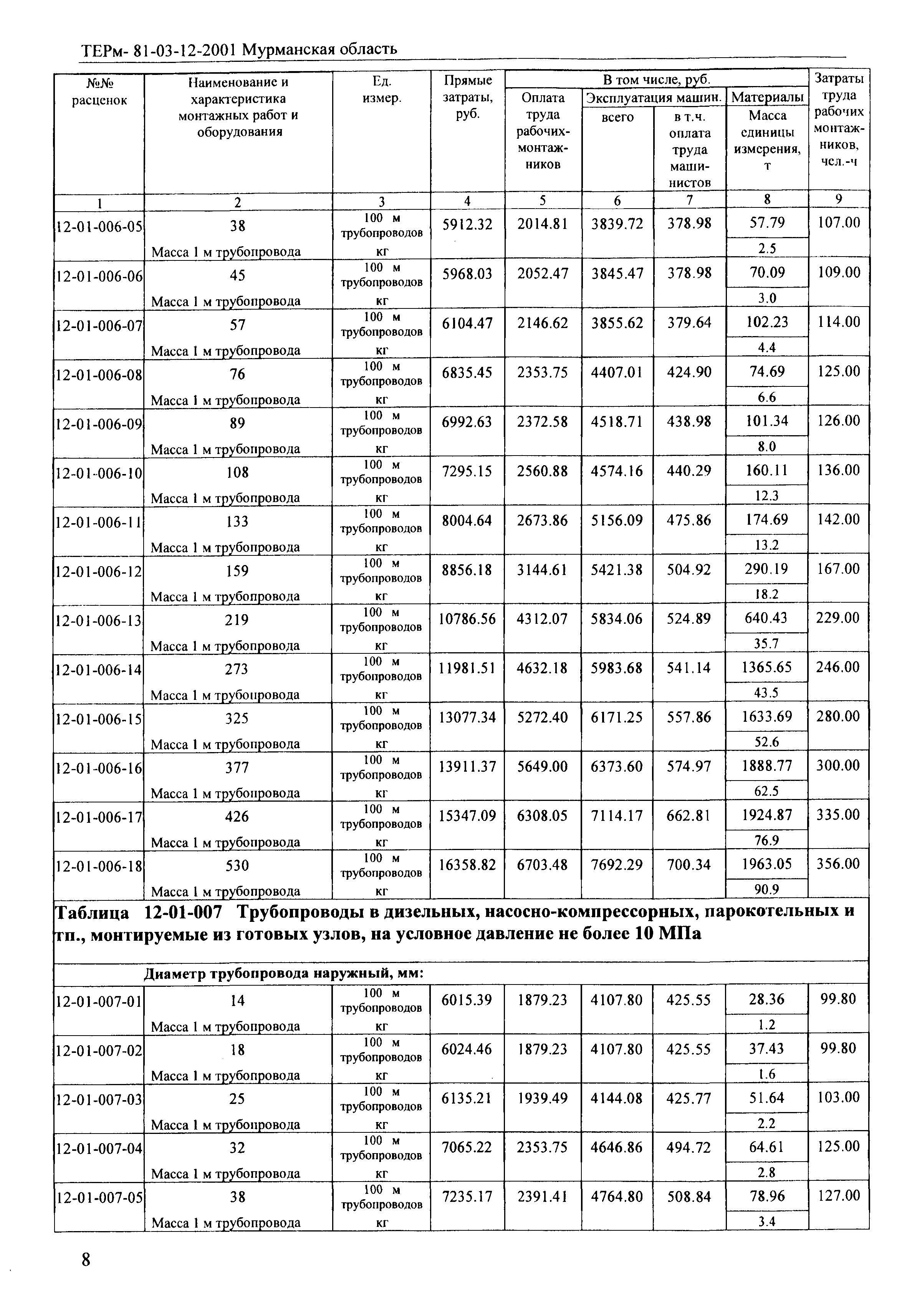 ТЕРм Мурманская область 2001-12