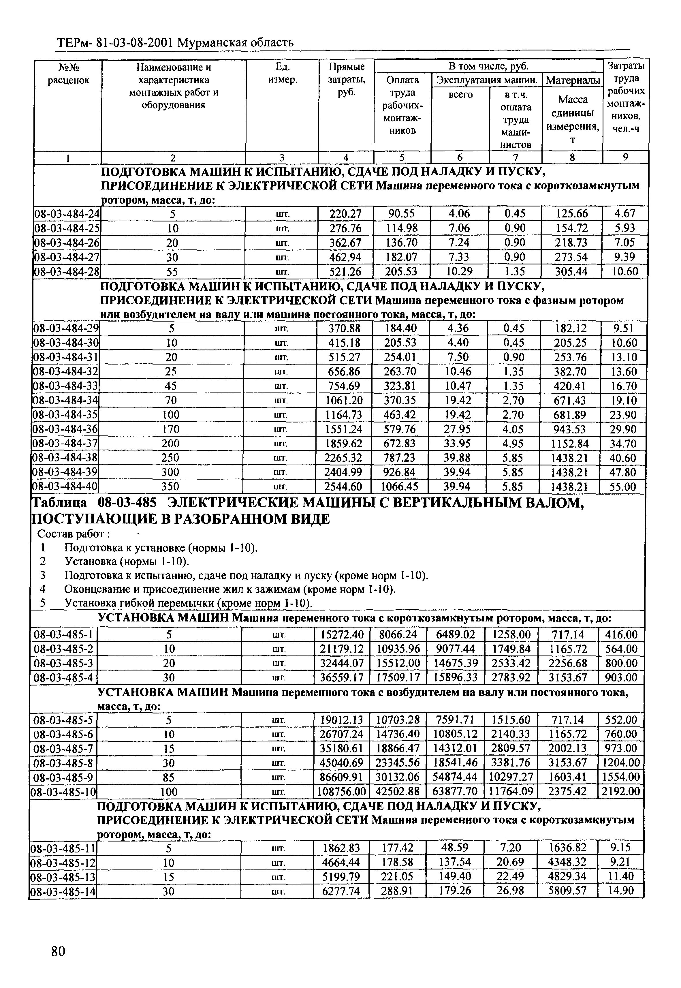 ТЕРм Мурманская область 2001-08