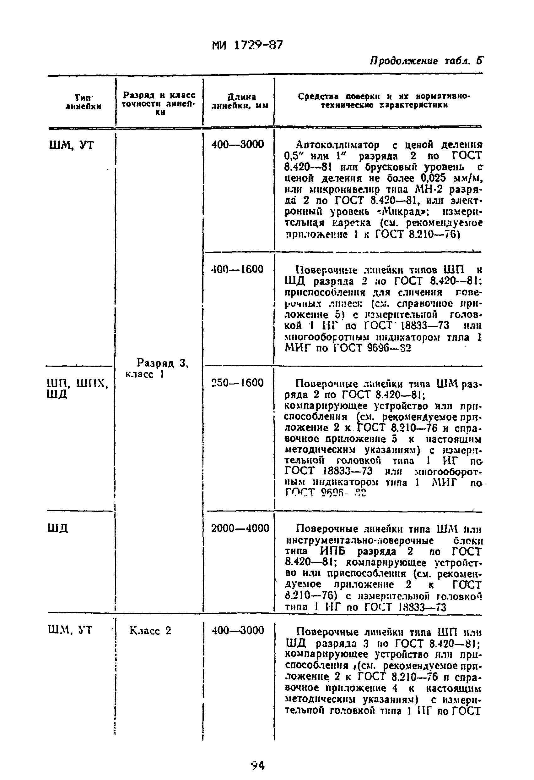 МИ 1729-87