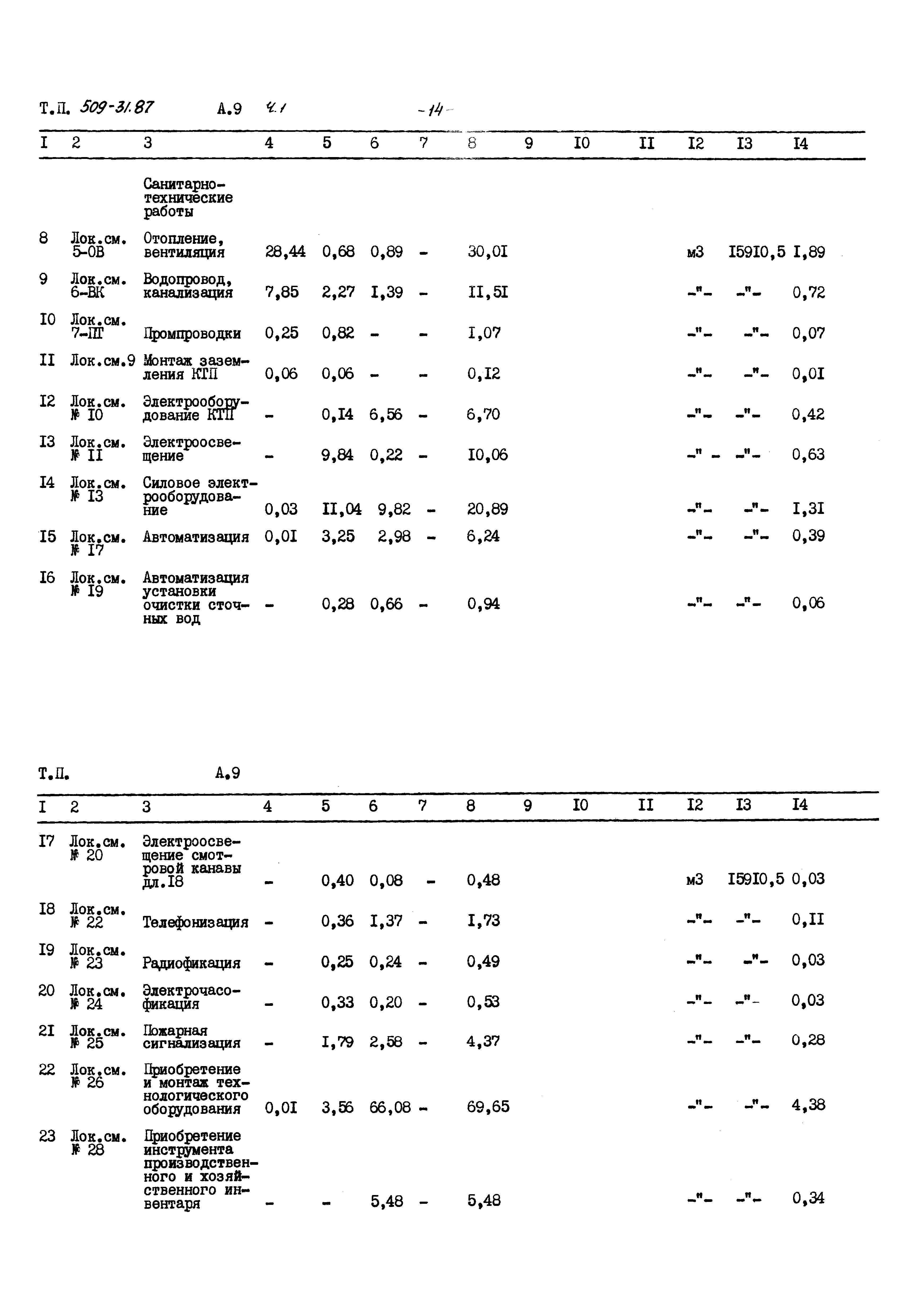 Типовой проект 509-31.87