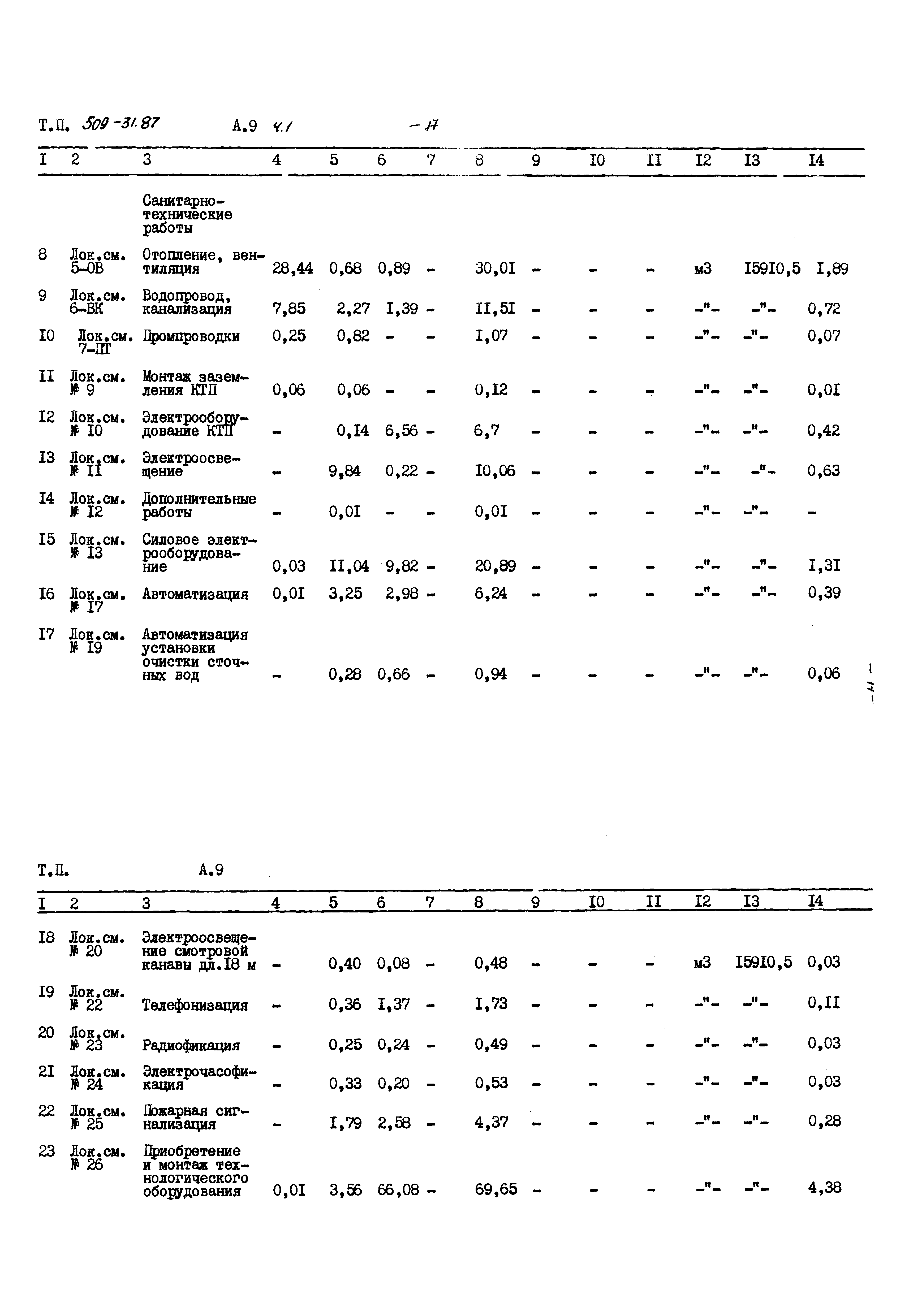 Типовой проект 509-31.87