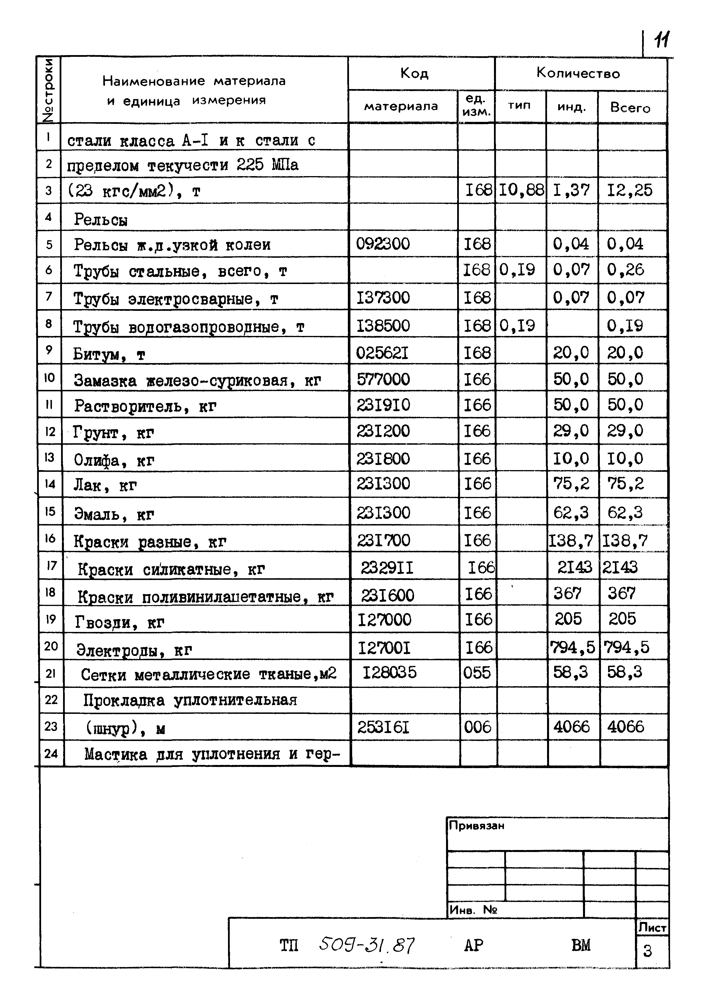 Типовой проект 509-31.87