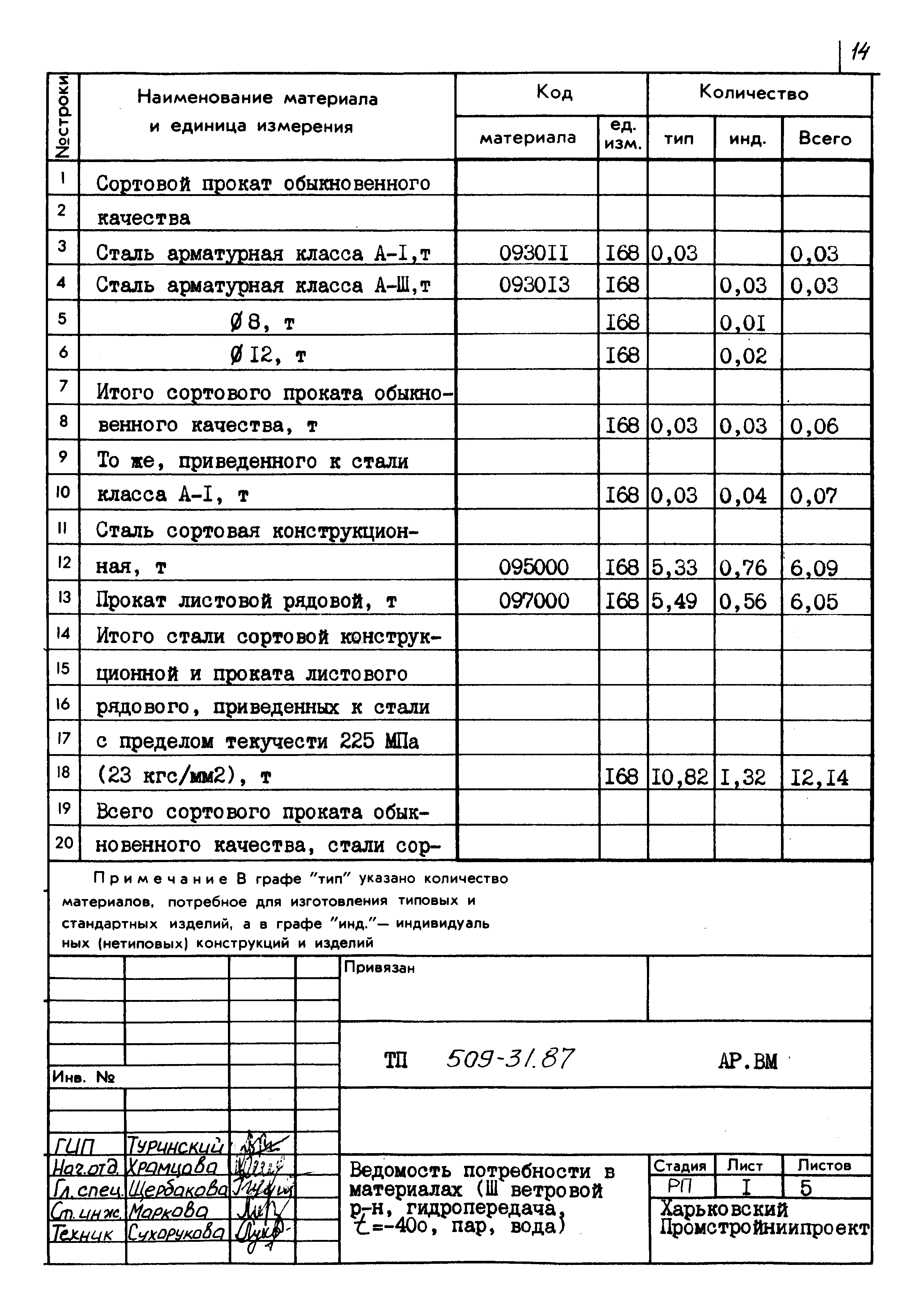 Типовой проект 509-31.87