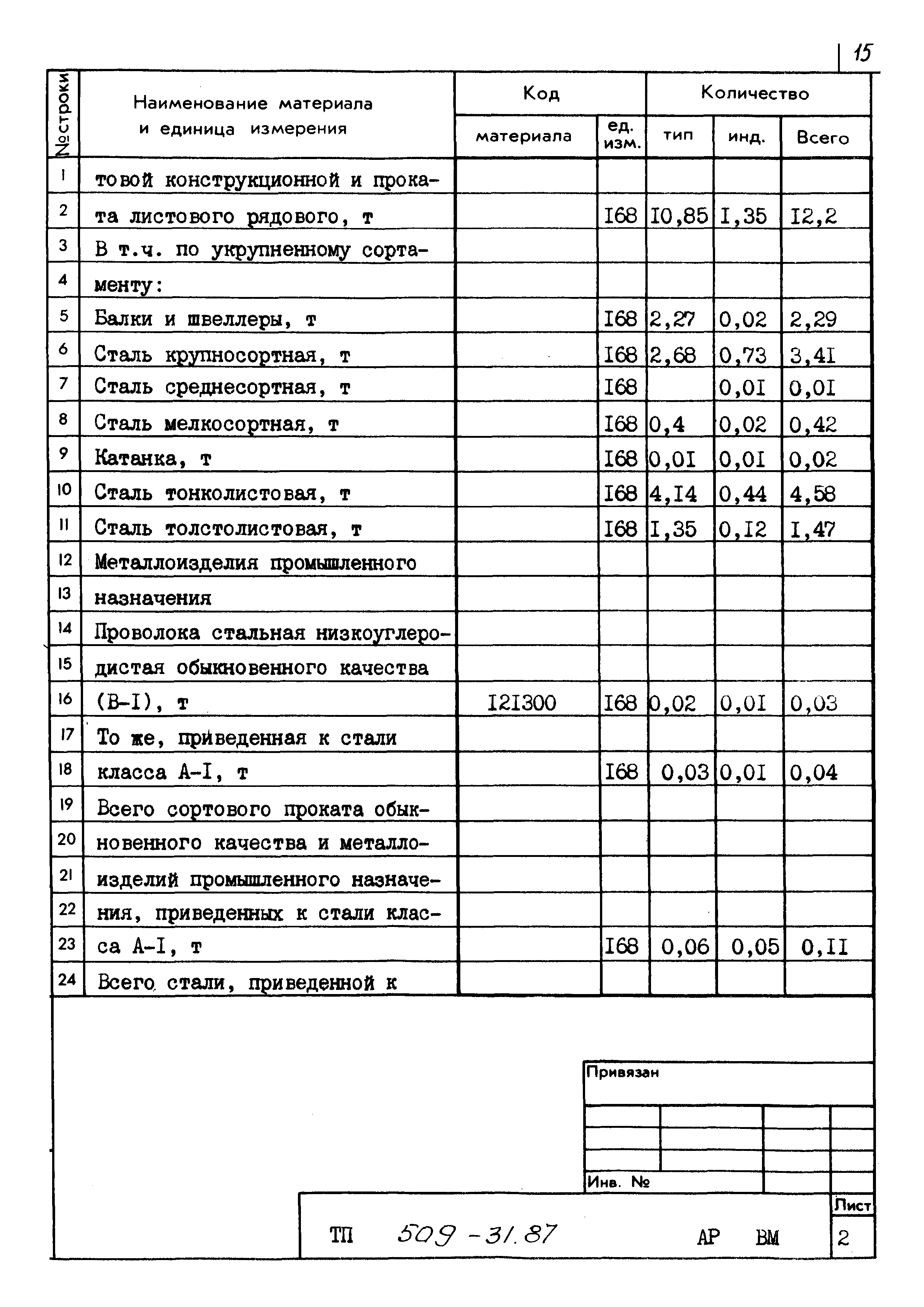 Типовой проект 509-31.87