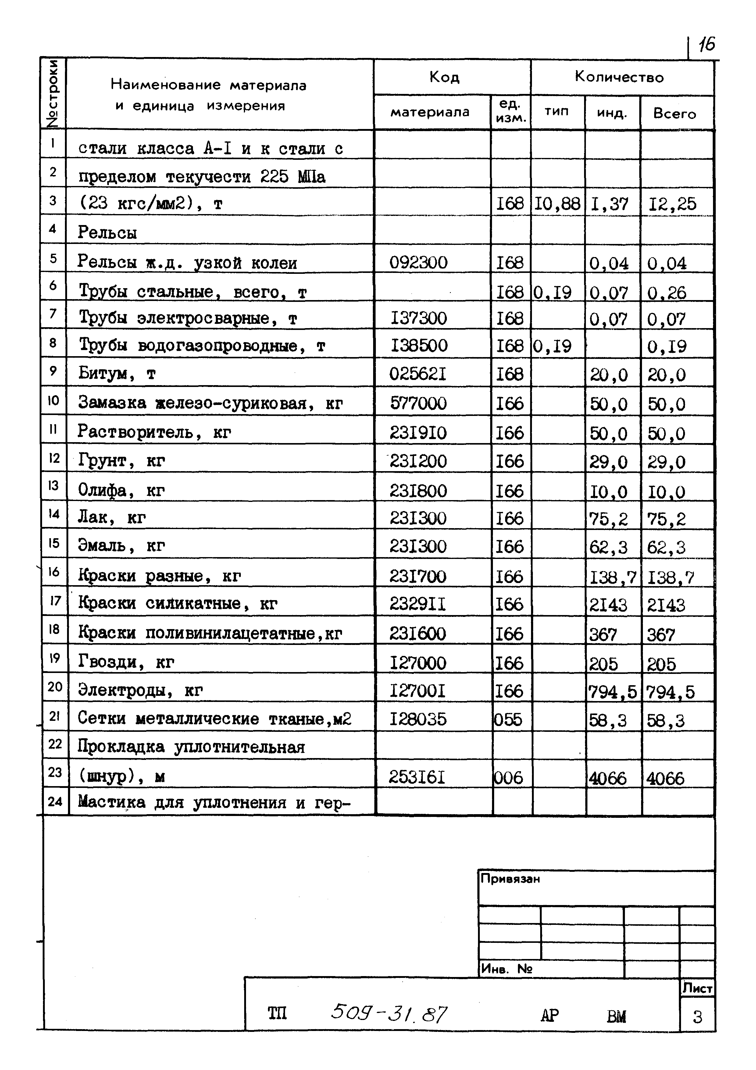 Типовой проект 509-31.87