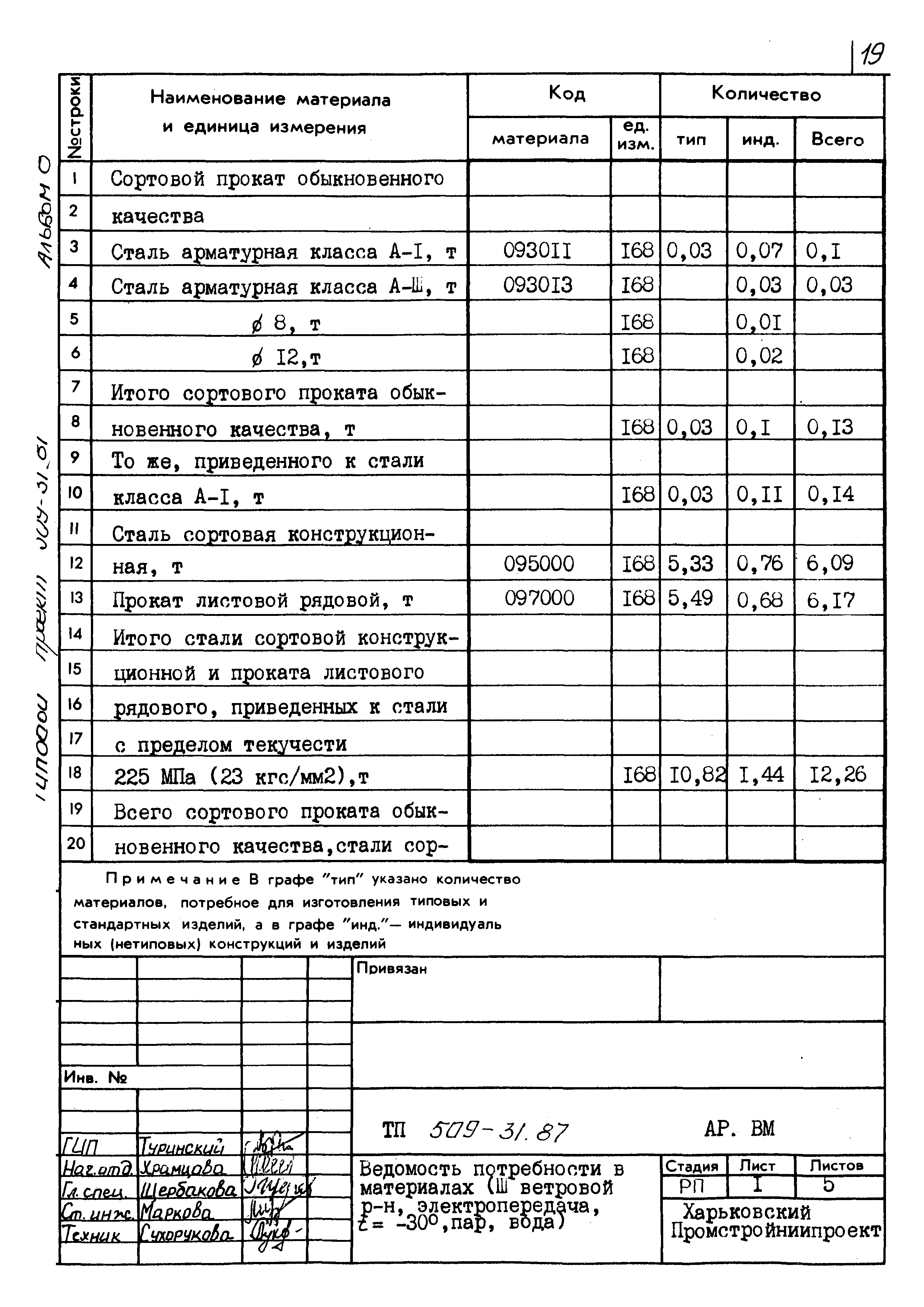 Типовой проект 509-31.87