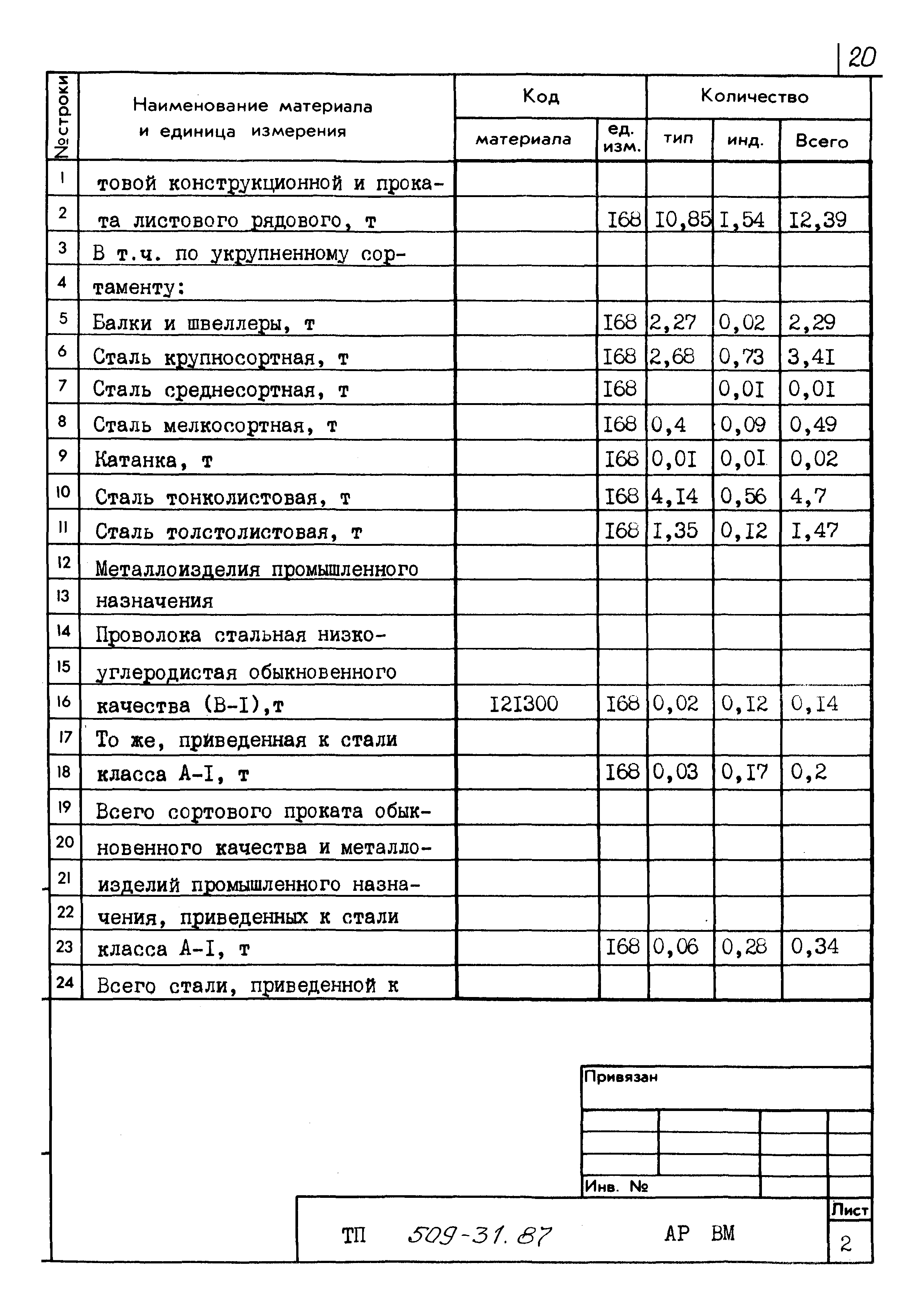 Типовой проект 509-31.87