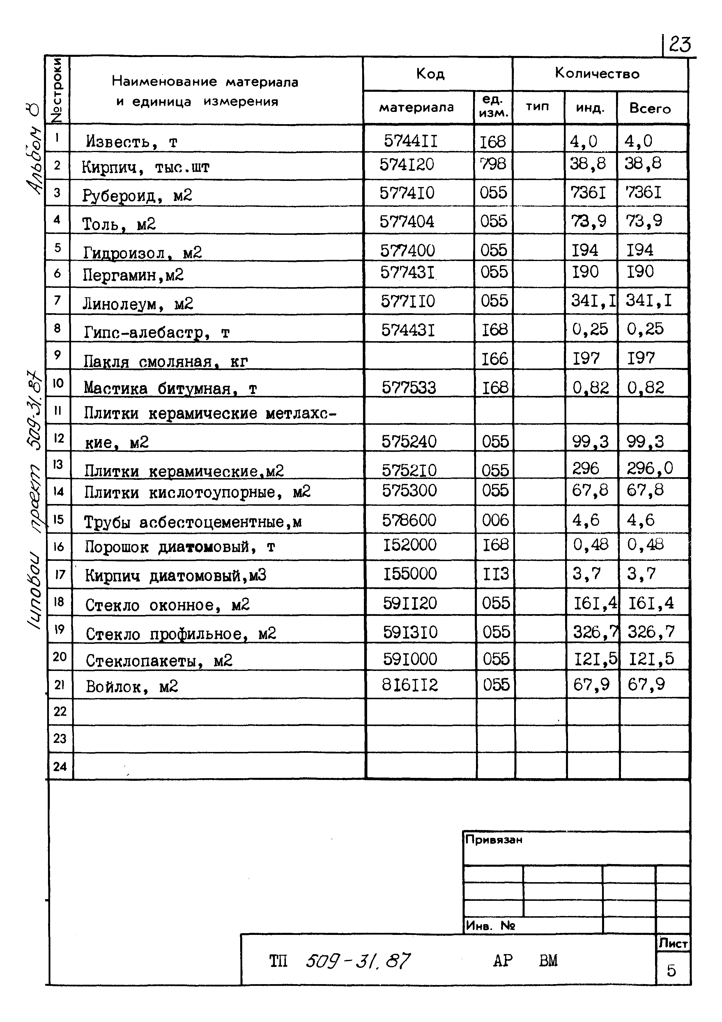 Типовой проект 509-31.87