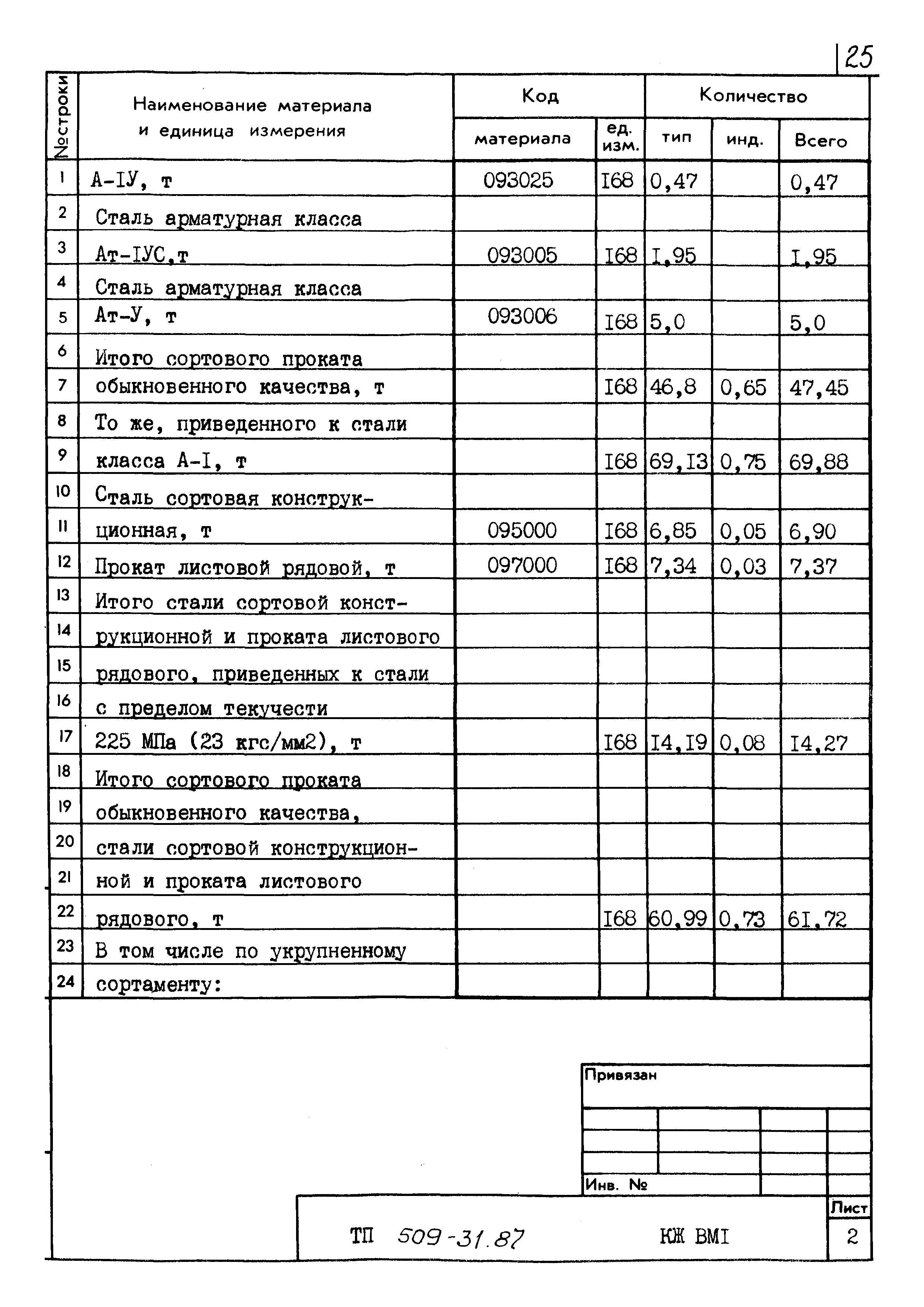 Типовой проект 509-31.87