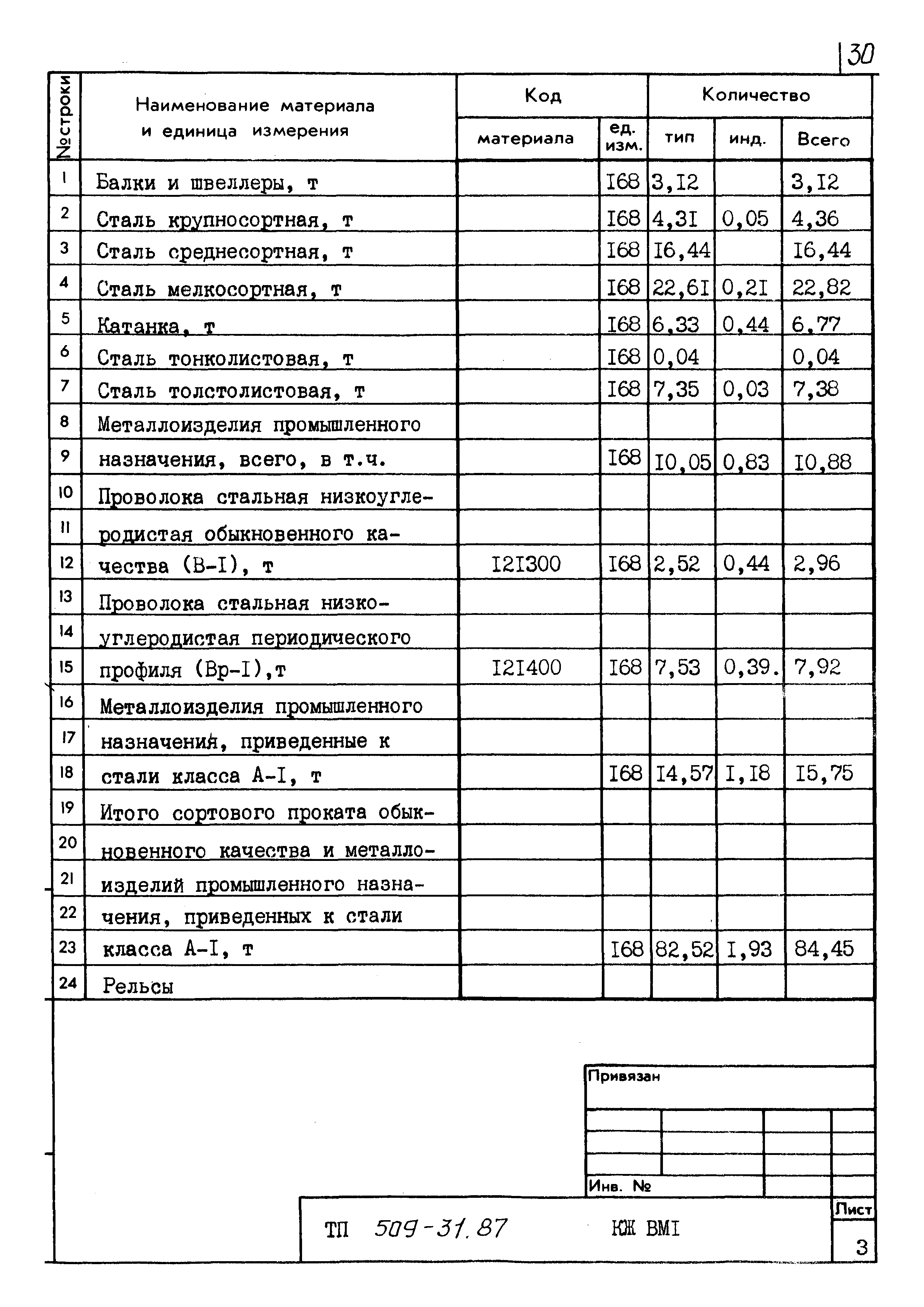 Типовой проект 509-31.87