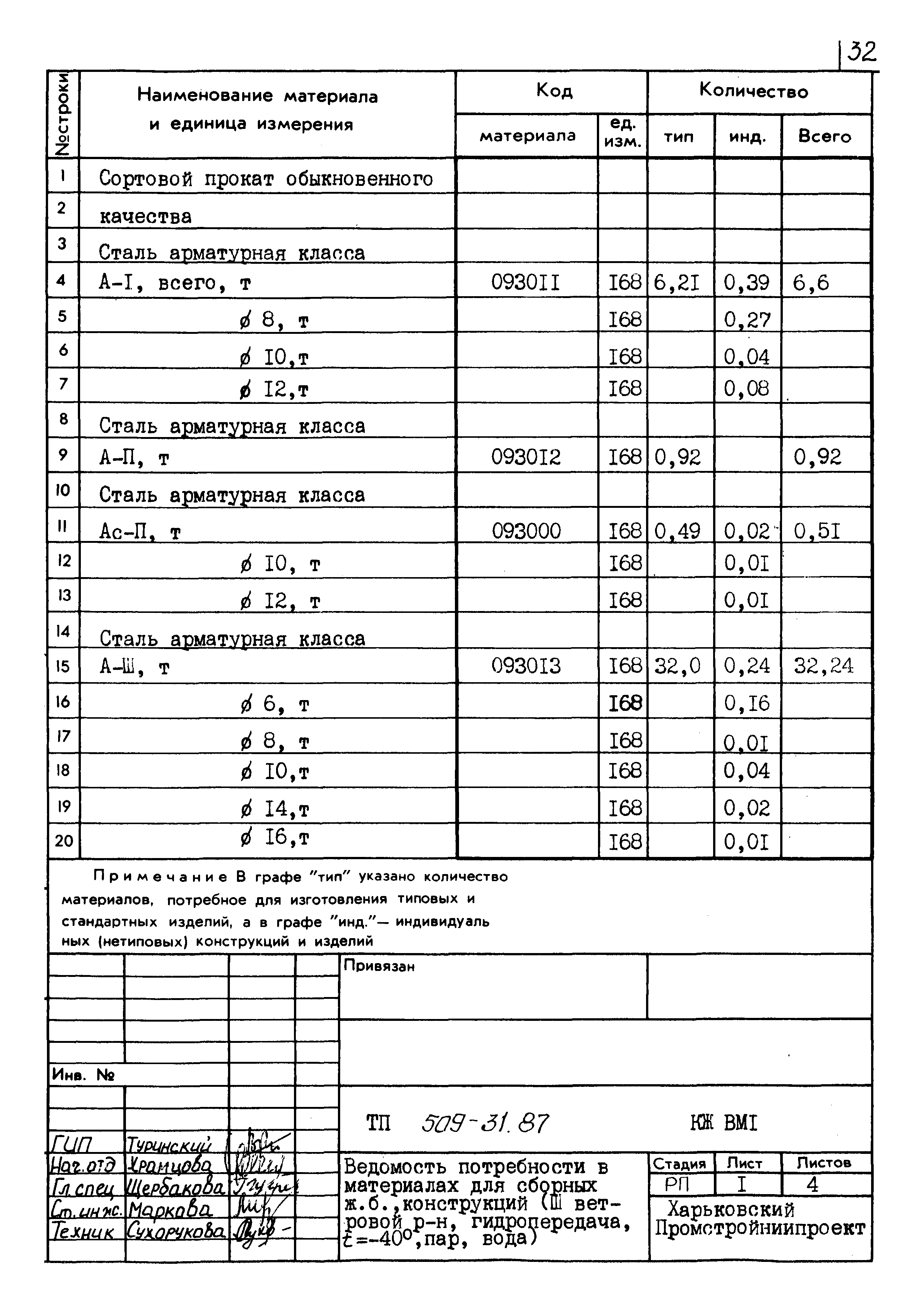 Типовой проект 509-31.87