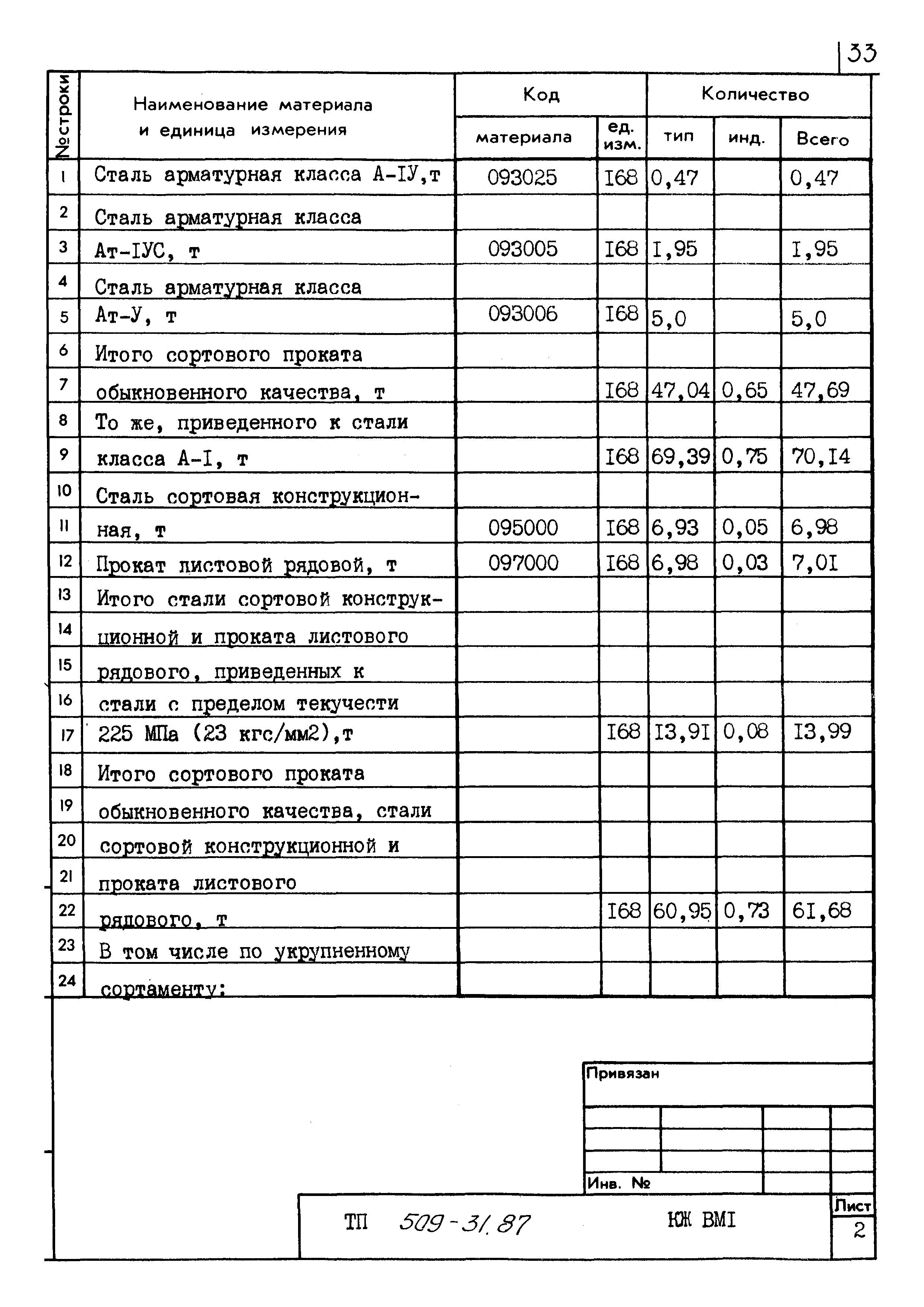 Типовой проект 509-31.87