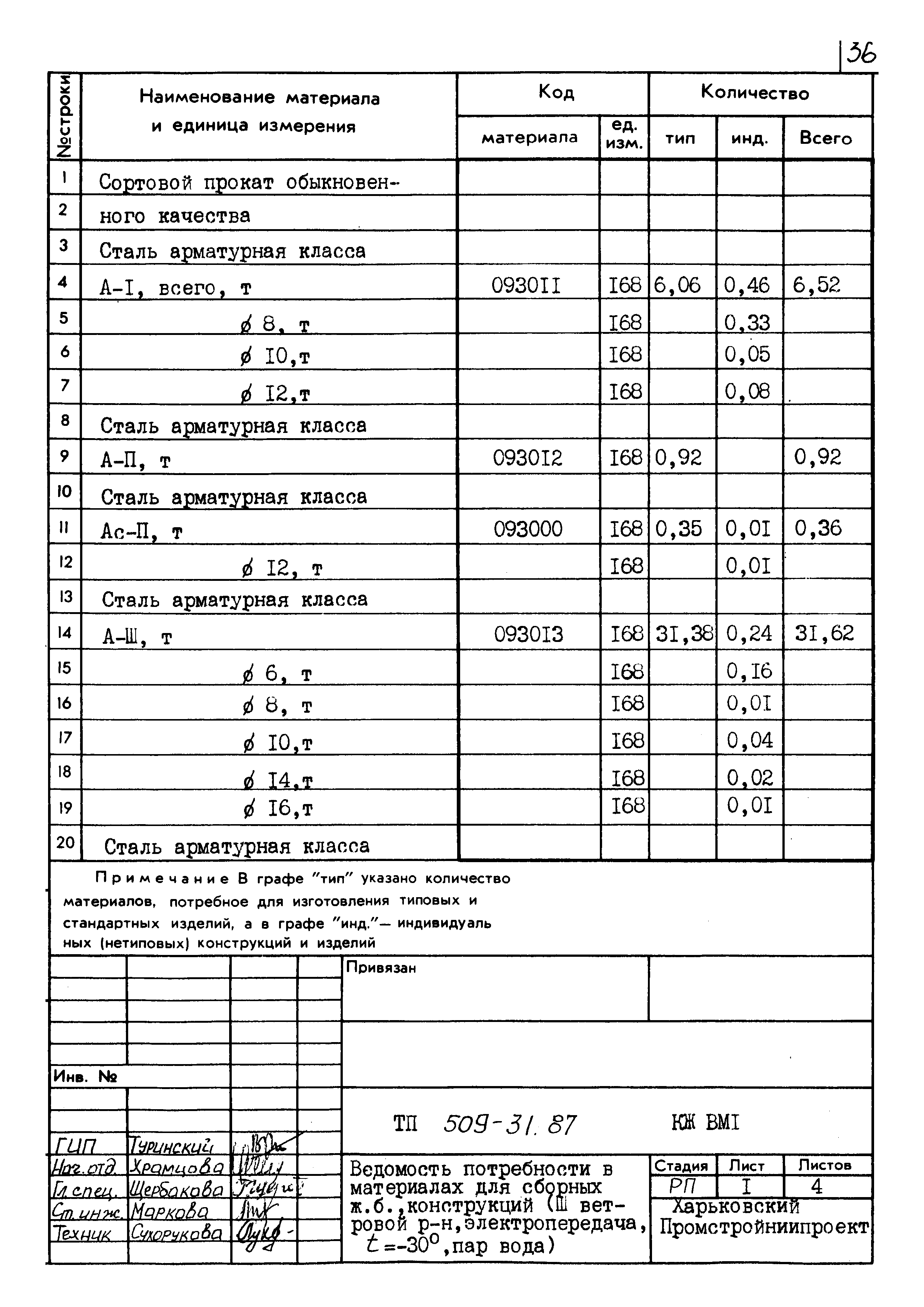 Типовой проект 509-31.87