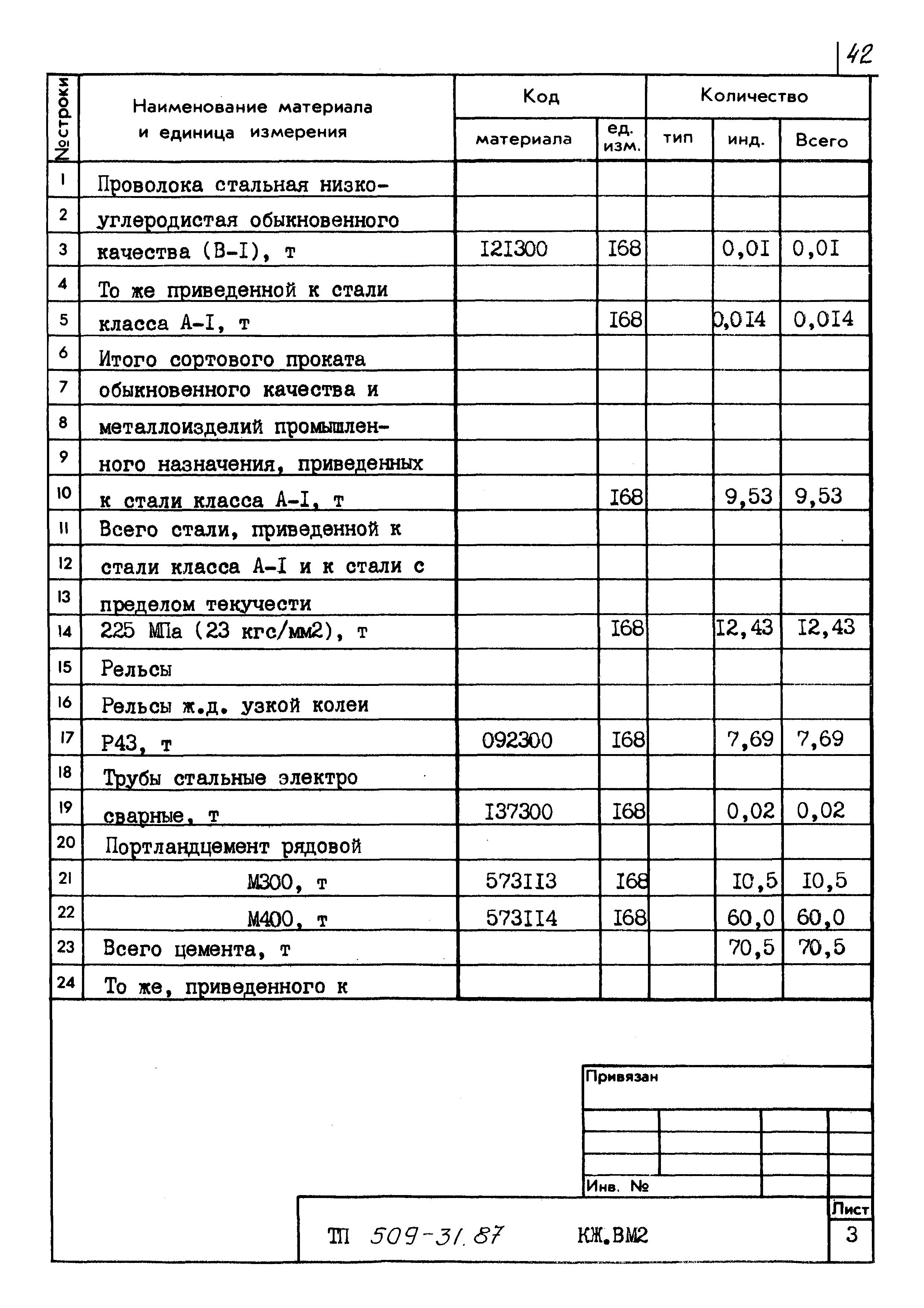 Типовой проект 509-31.87