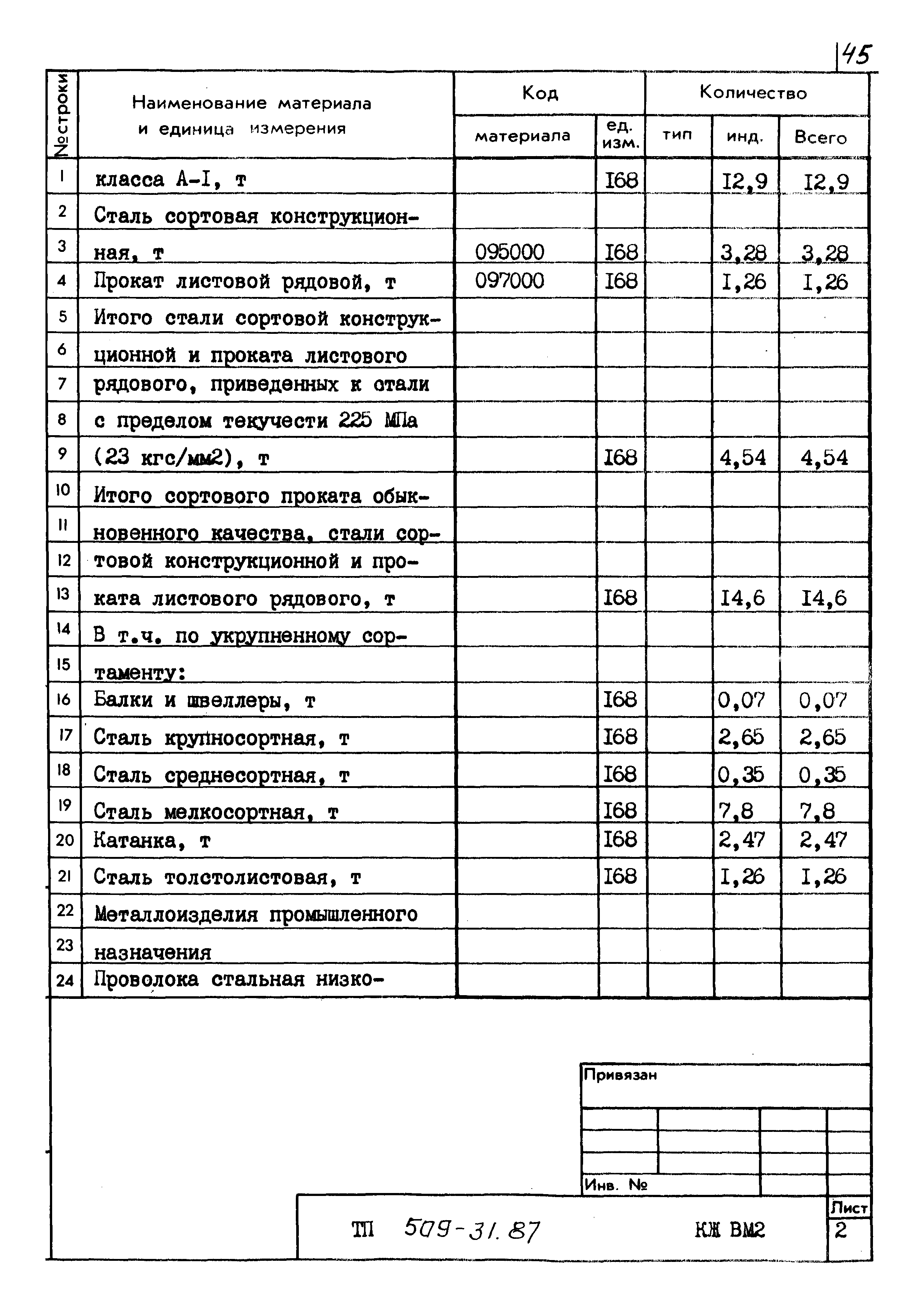 Типовой проект 509-31.87