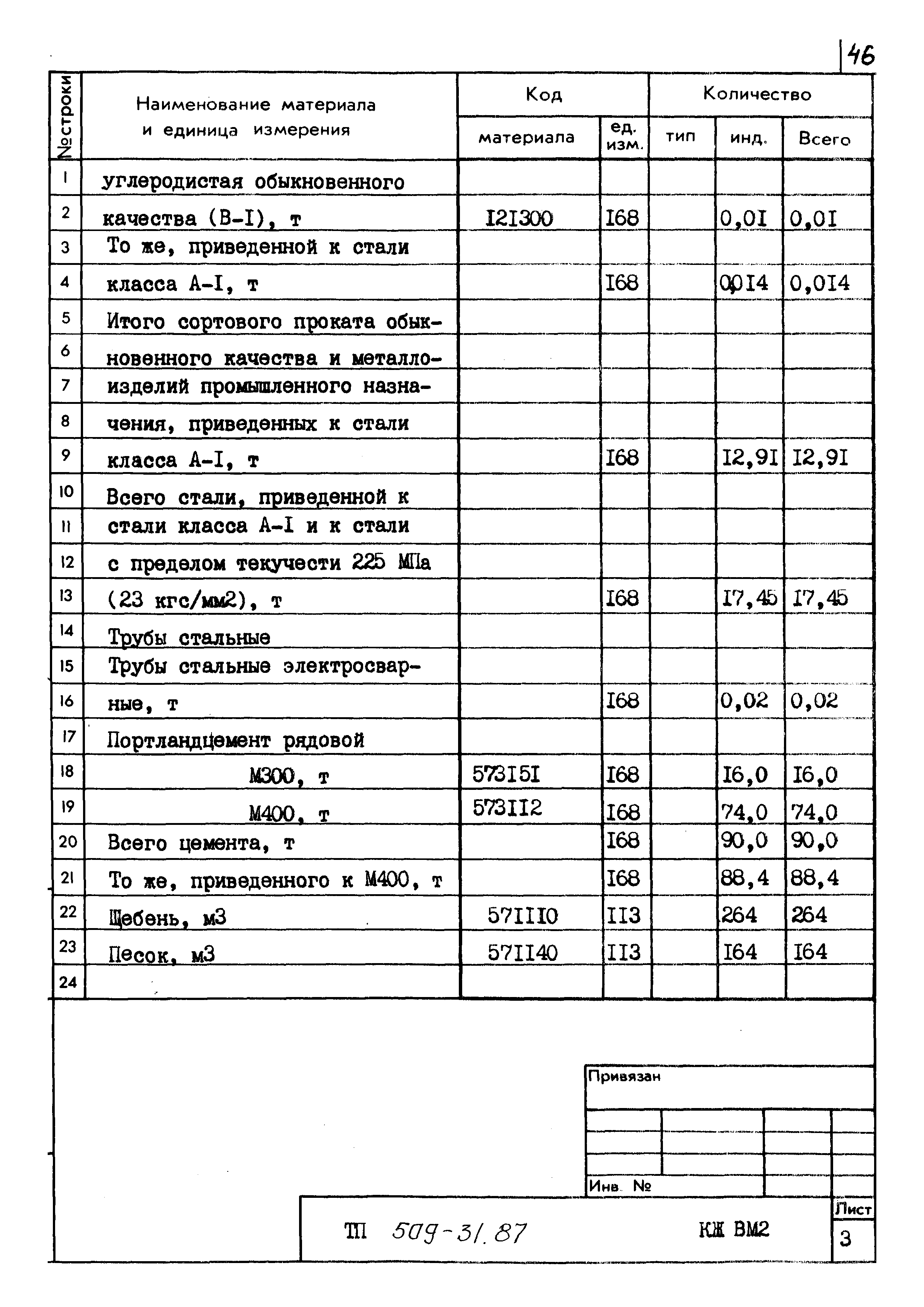 Типовой проект 509-31.87