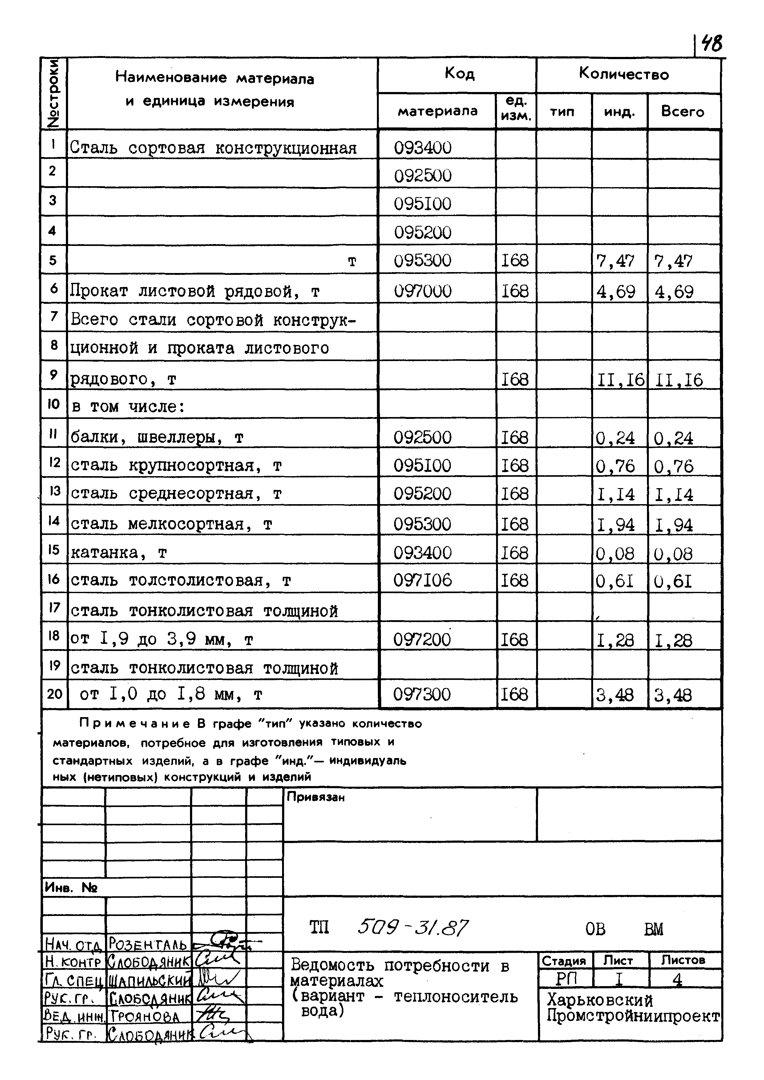 Типовой проект 509-31.87