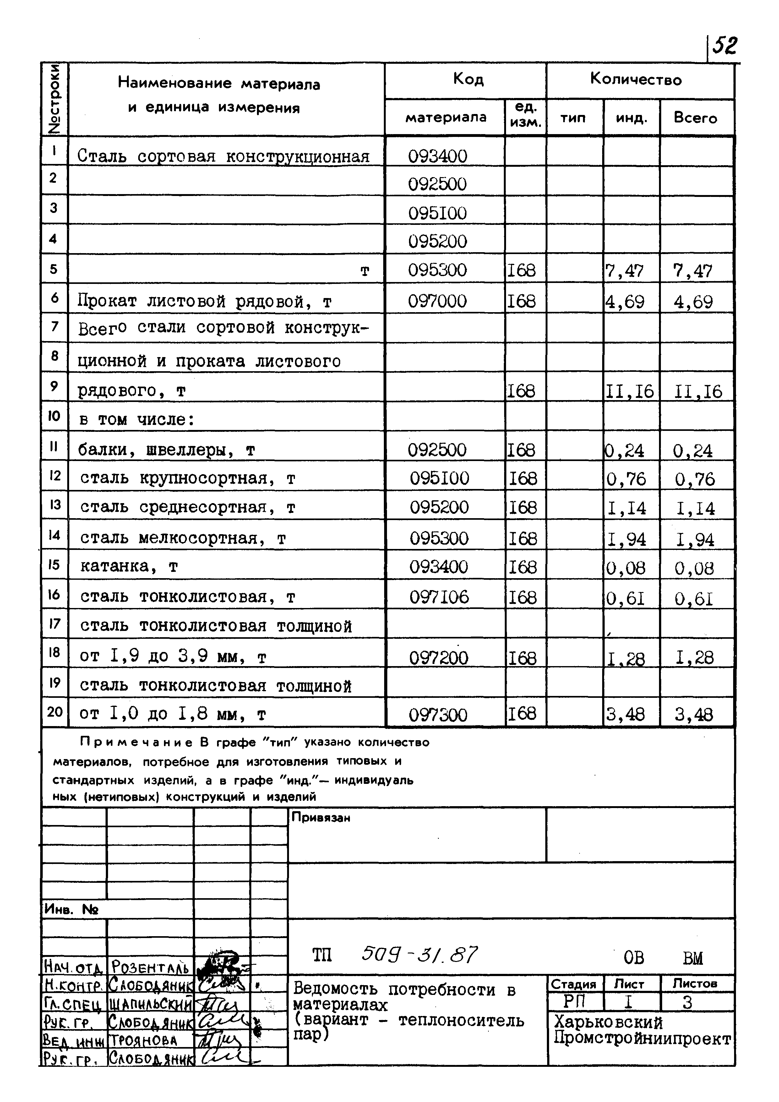 Типовой проект 509-31.87