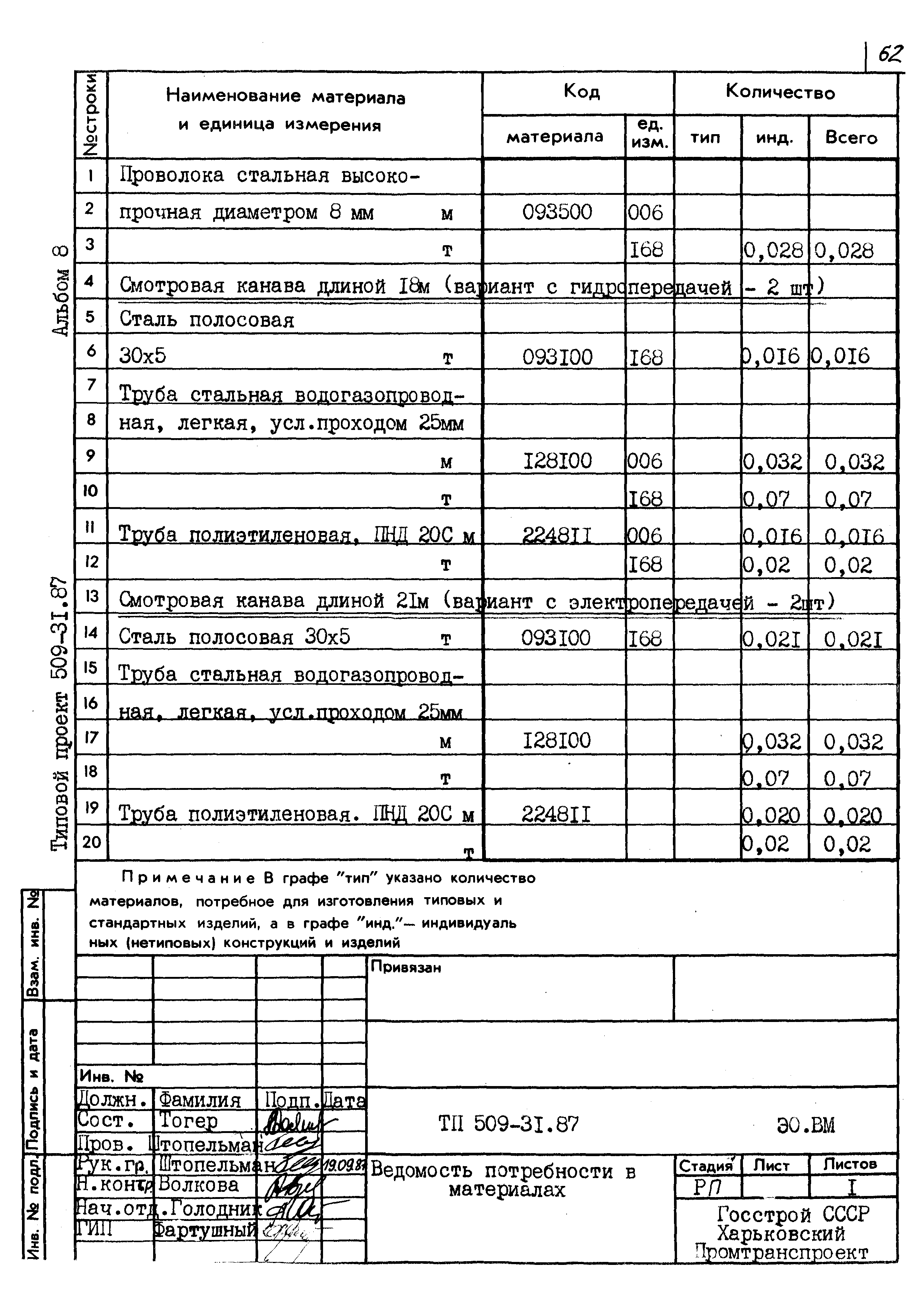 Типовой проект 509-31.87