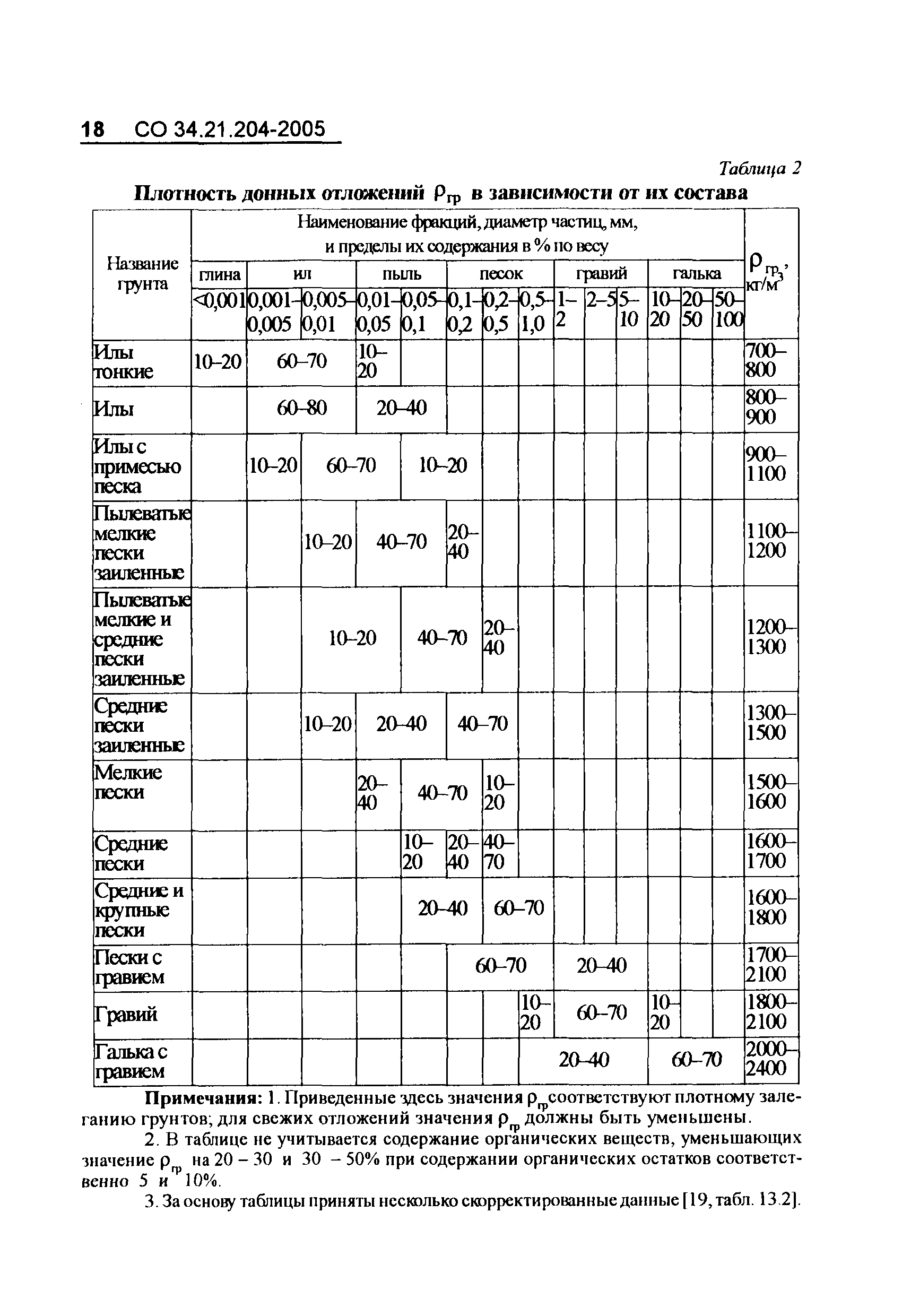 СО 34.21.204-2005