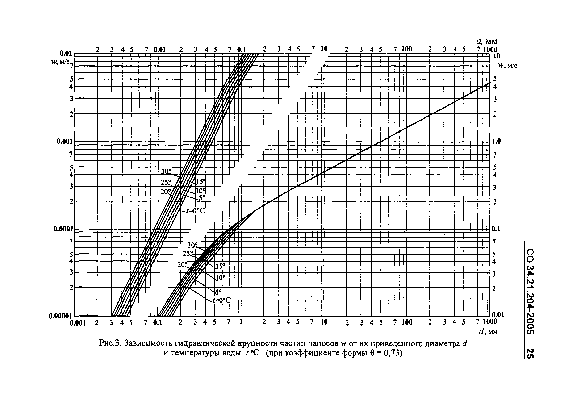 СО 34.21.204-2005