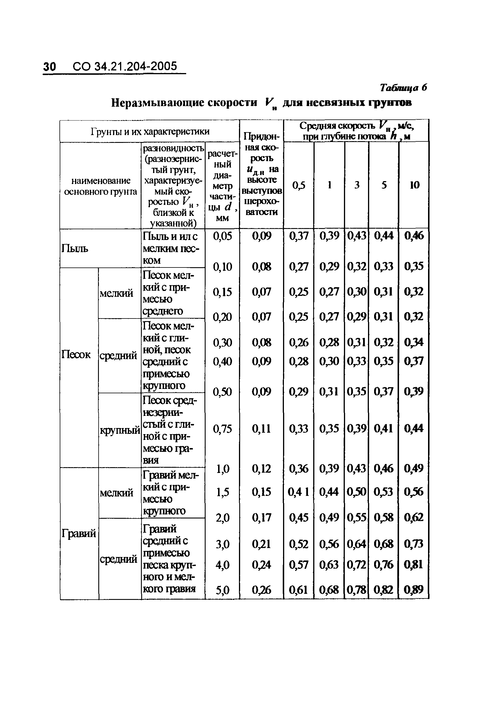 СО 34.21.204-2005