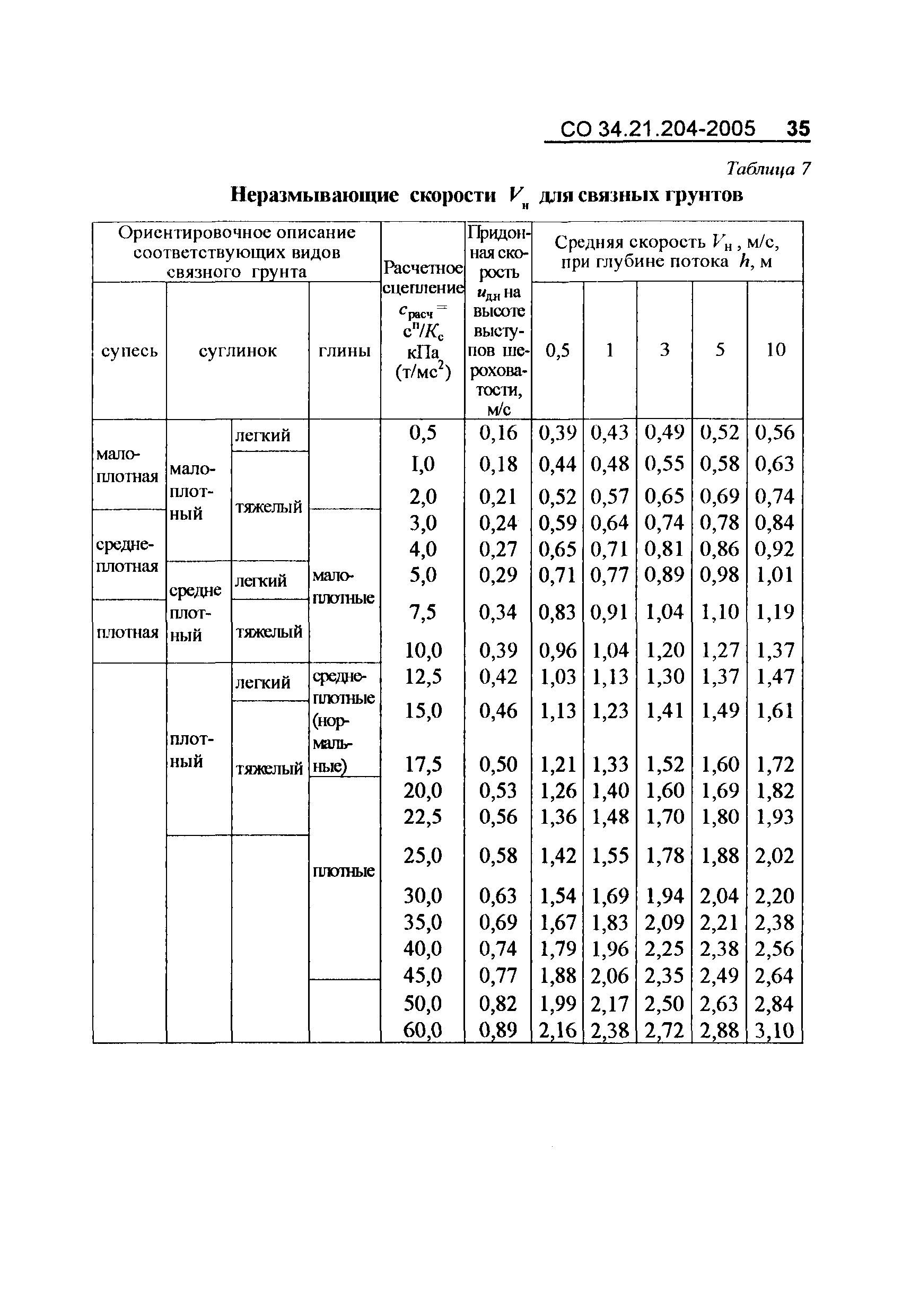 СО 34.21.204-2005