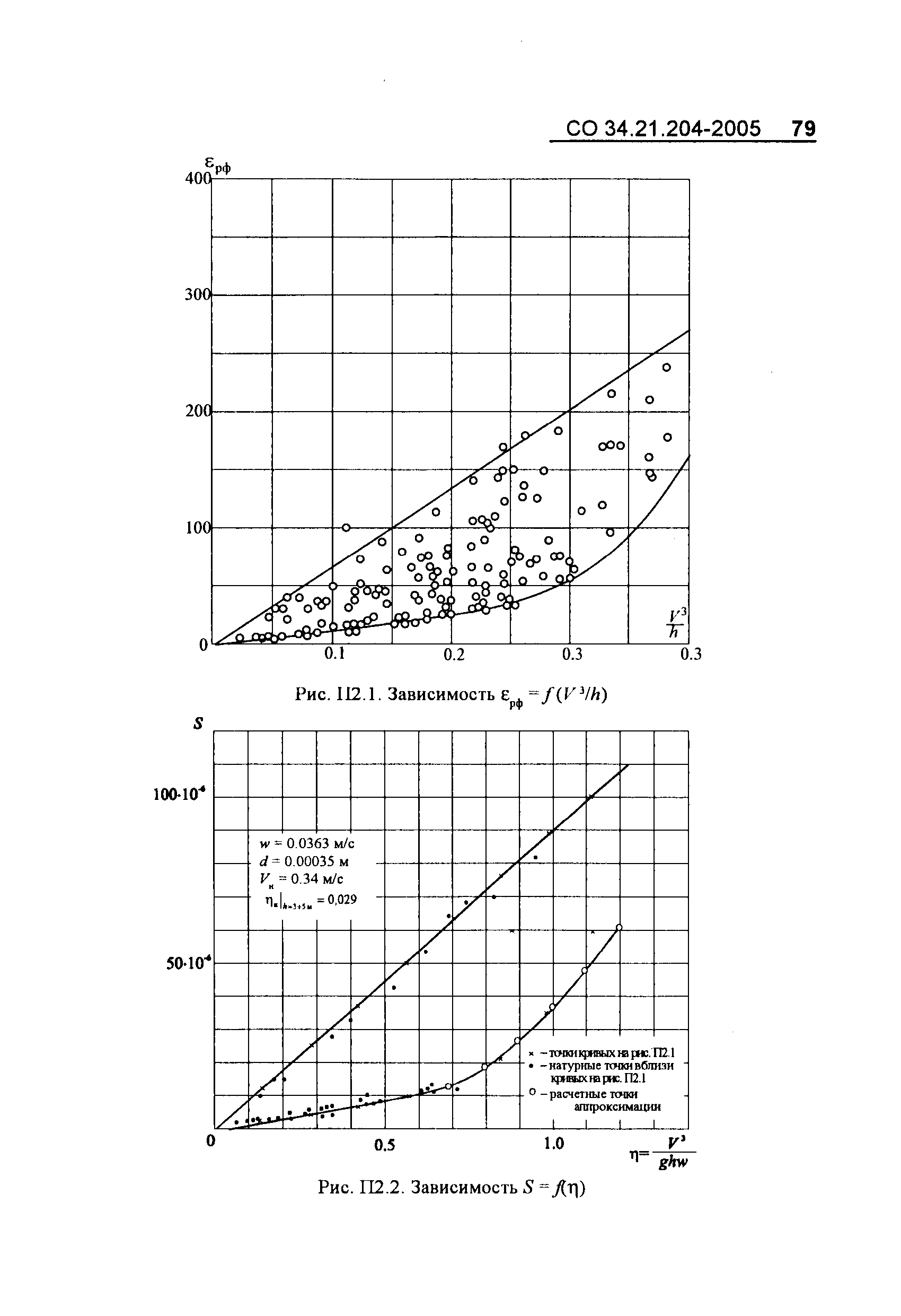 СО 34.21.204-2005