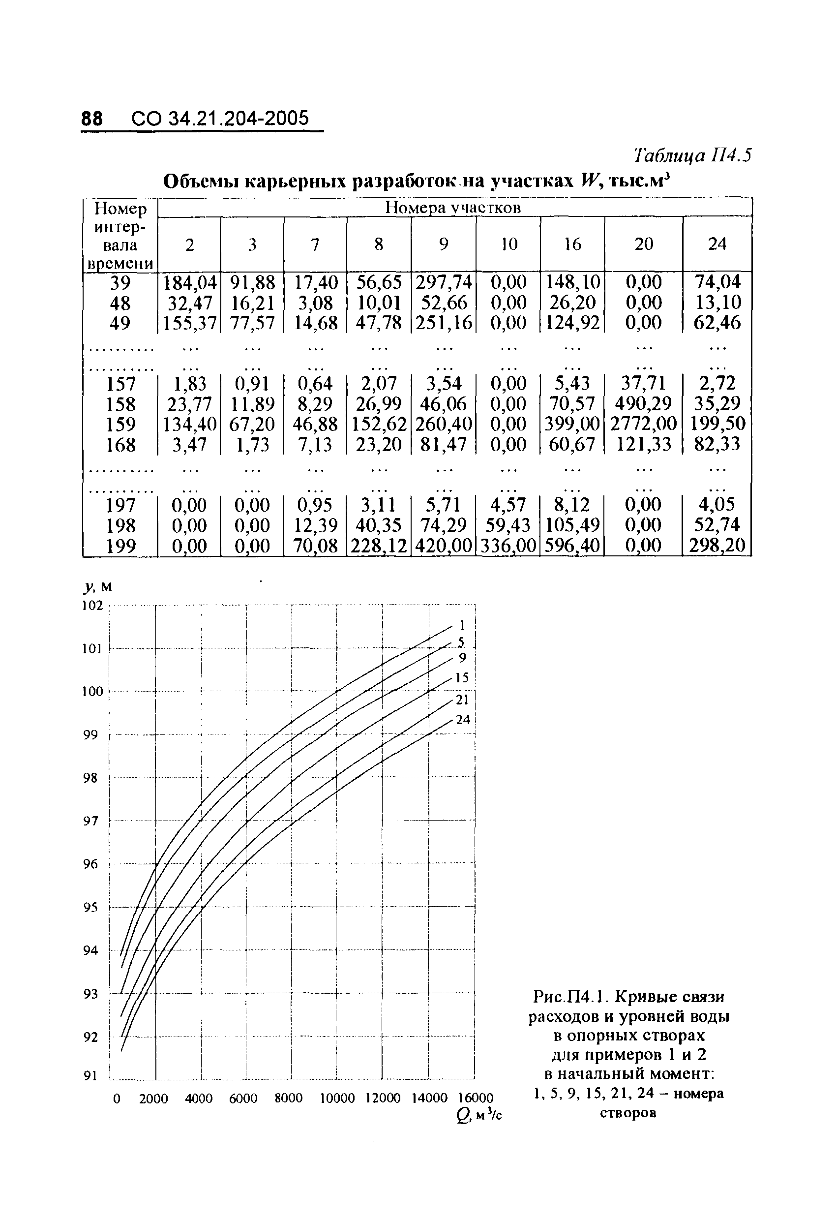 СО 34.21.204-2005