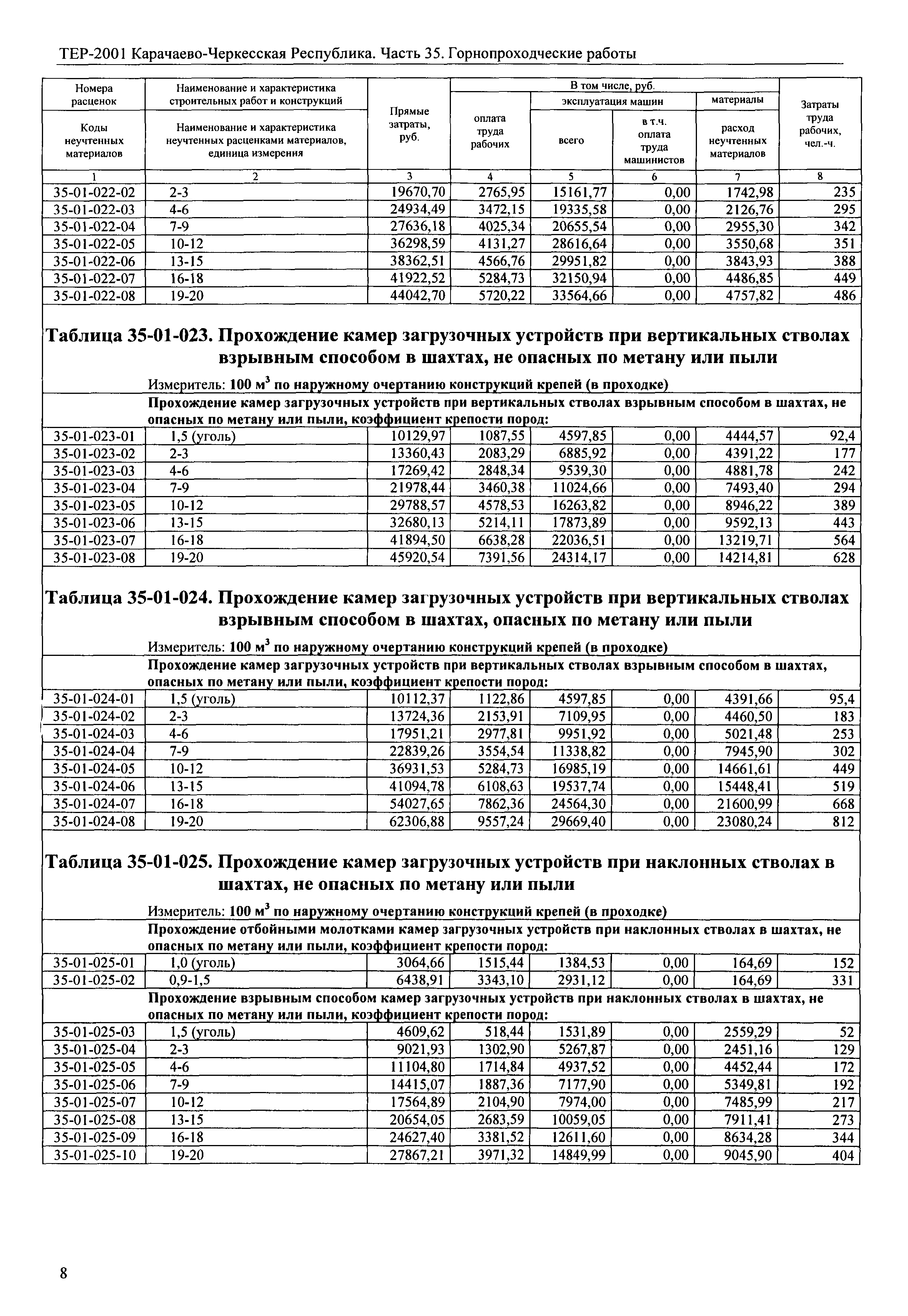 ТЕР 81-02-35-2001