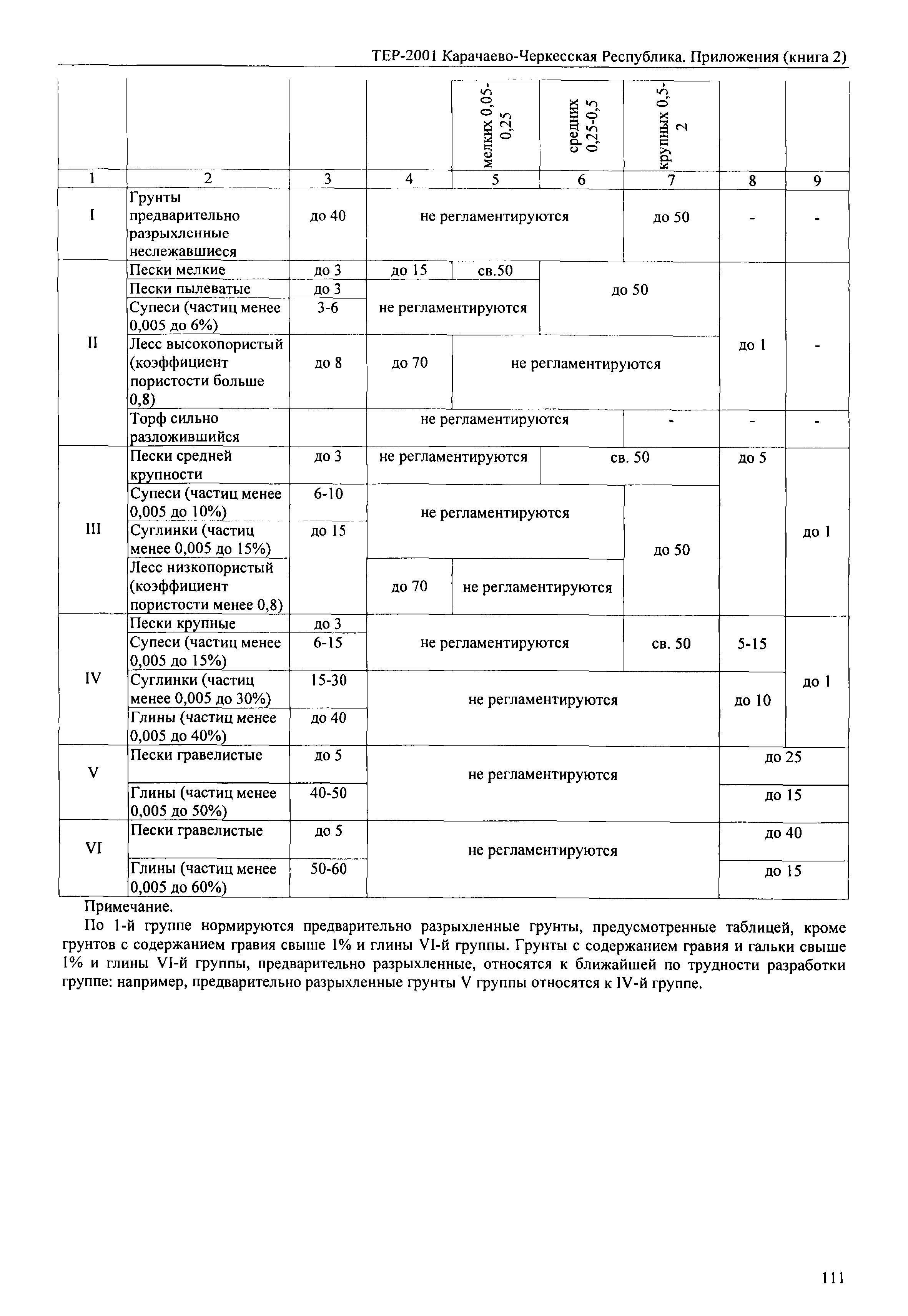 ТЕР 81-02-Пр-2001