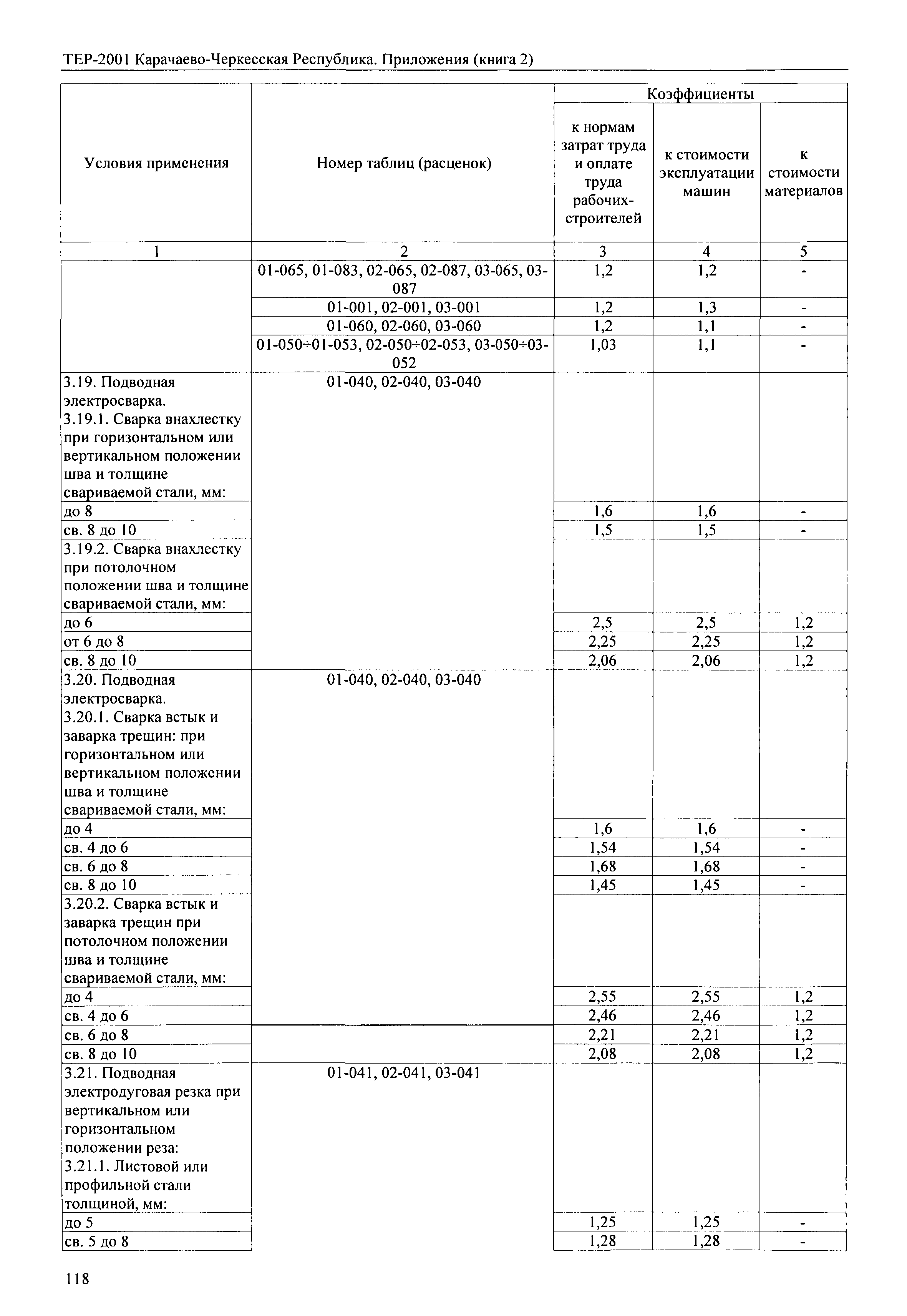 ТЕР 81-02-Пр-2001