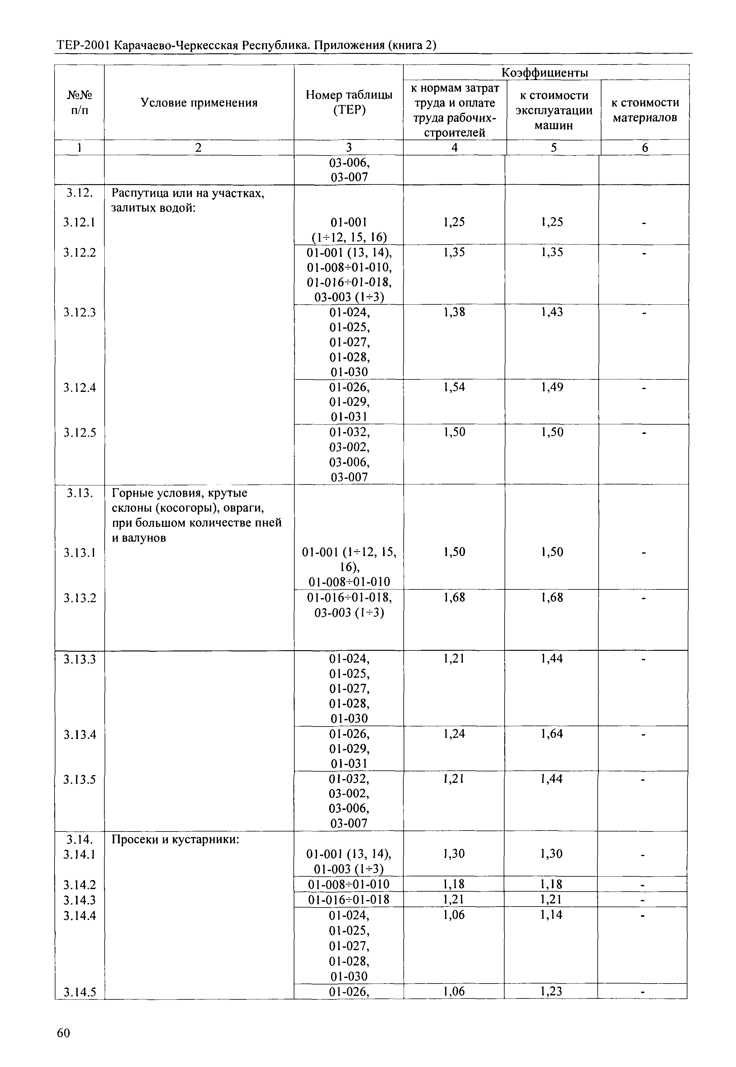 ТЕР 81-02-Пр-2001